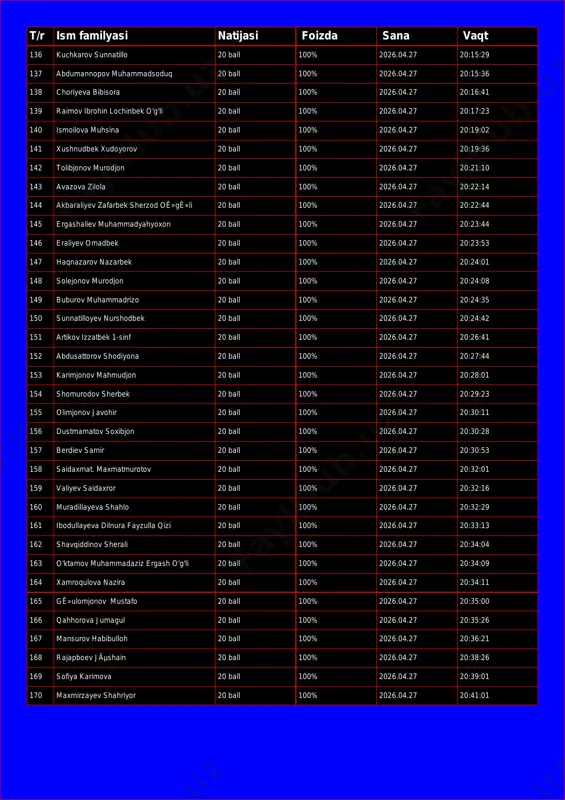 v 20 ball 100% 2026.04.27 20:14:34 135 mirzaev imronbek 20 ball 100% 2026.04.27 20:14:59 t/r ism familyasi natijasi foizda sana vaqt 136 kuchkarov sunnatillo 20 ball 100% 2026.04.27 20:15:29 137 abdumannopov muhammadsoduq 20 ball 100% 2026.04.27 20:15:36 138 choriyeva bibisora 20 ball 100% 2026.04.27 20:16:41 139 raimov ibrohin lochinbek o'g'li 20 ball 100% 2026.04.27 20:17:23 140 ismoilova muhsina 20 ball 100% 2026.04.27 20:19:02 141 xushnudbek xudoyorov 20 ball 100% 2026.04.27 20:19:36 142 tolibjonov murodjon 20 ball 100% 2026.04.27 20:21:10 143 avazova zilola 20 ball 100% 2026.04.27 20:22:14 144 akbaraliyev zafarbek sherzod oê»gê»li 20 ball 100% 2026.04.27 20:22:44 145 ergashaliev muhammadyahyoxon 20 ball 100% 2026.04.27 20:23:44 146 eraliyev omadbek 20 ball 100% 2026.04.27 20:23:53 147 haqnazarov nazarbek 20 ball 100% 2026.04.27 20:24:01 148 solejonov murodjon 20 ball 100% 2026.04.27 20:24:08 149 buburov muhammadrizo 20 ball 100% 2026.04.27 20:24:35 150 sunnatilloyev nurshodbek 20 ball 100% 2026.04.27 20:24:42 151 artikov izzatbek 1-sinf 20 …