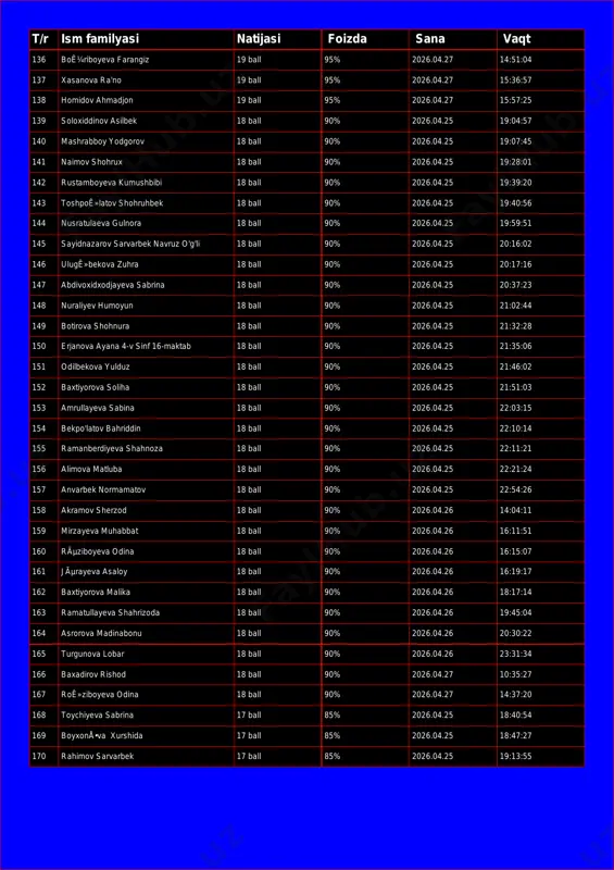 .27 15:36:57 138 homidov ahmadjon 19 ball 95% 2026.04.27 15:57:25 139 soloxiddinov asilbek 18 ball 90% 2026.04.25 19:04:57 140 mashrabboy yodgorov 18 ball 90% 2026.04.25 19:07:45 141 naimov shohrux 18 ball 90% 2026.04.25 19:28:01 142 rustamboyeva kumushbibi 18 ball 90% 2026.04.25 19:39:20 143 toshpoê»latov shohruhbek 18 ball 90% 2026.04.25 19:40:56 144 nusratulaeva gulnora 18 ball 90% 2026.04.25 19:59:51 145 sayidnazarov sarvarbek navruz o'g'li 18 ball 90% 2026.04.25 20:16:02 146 ulugê»bekova zuhra 18 ball 90% 2026.04.25 20:17:16 147 abdivoxidxodjayeva sabrina 18 ball 90% 2026.04.25 20:37:23 148 nuraliyev humoyun 18 ball 90% 2026.04.25 21:02:44 149 botirova shohnura 18 ball 90% 2026.04.25 21:32:28 150 erjanova ayana 4-v sinf 16-maktab 18 ball 90% 2026.04.25 21:35:06 151 odilbekova yulduz 18 ball 90% 2026.04.25 21:46:02 152 baxtiyorova soliha 18 ball 90% 2026.04.25 21:51:03 153 amrullayeva sabina 18 ball 90% 2026.04.25 22:03:15 154 bekpo'latov bahriddin 18 ball 90% 2026.04.25 22:10:14 155 ramanberdiyeva shahnoza 18 ball 90% 2026.04.25 …