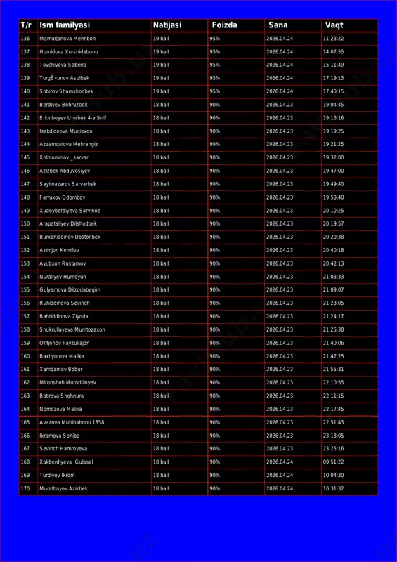 9 ball 95% 2026.04.24 15:11:49 139 turgê»unov asolbek 19 ball 95% 2026.04.24 17:19:13 140 sobirov shamshodbek 19 ball 95% 2026.04.24 17:40:15 141 berdiyev behruzbek 18 ball 90% 2026.04.23 19:04:45 142 erkinboyev umrbek 4-a snif 18 ball 90% 2026.04.23 19:16:16 143 isakdjonova munisxon 18 ball 90% 2026.04.23 19:19:25 144 azzamqulova mehrangiz 18 ball 90% 2026.04.23 19:21:25 145 xolmuminov _sarvar 18 ball 90% 2026.04.23 19:32:00 146 azizbek abduvosiyev 18 ball 90% 2026.04.23 19:47:00 147 sayitnazarov sarvarbek 18 ball 90% 2026.04.23 19:49:40 148 farruxov odomboy 18 ball 90% 2026.04.23 19:58:40 149 xudoyberdiyeva sarvinoz 18 ball 90% 2026.04.23 20:10:25 150 arapataliyev dilshodbek 18 ball 90% 2026.04.23 20:19:57 151 burxoniddinov dostonbek 18 ball 90% 2026.04.23 20:20:38 152 azimjon komilov 18 ball 90% 2026.04.23 20:40:18 153 ayubxon rustamov 18 ball 90% 2026.04.23 20:42:13 154 nuraliyev humoyun 18 ball 90% 2026.04.23 21:03:33 155 gulyamova dilzodabegim 18 ball 90% 2026.04.23 21:09:07 156 ruhiddinova sevinch 18 ball 90% 2026.04.23 …