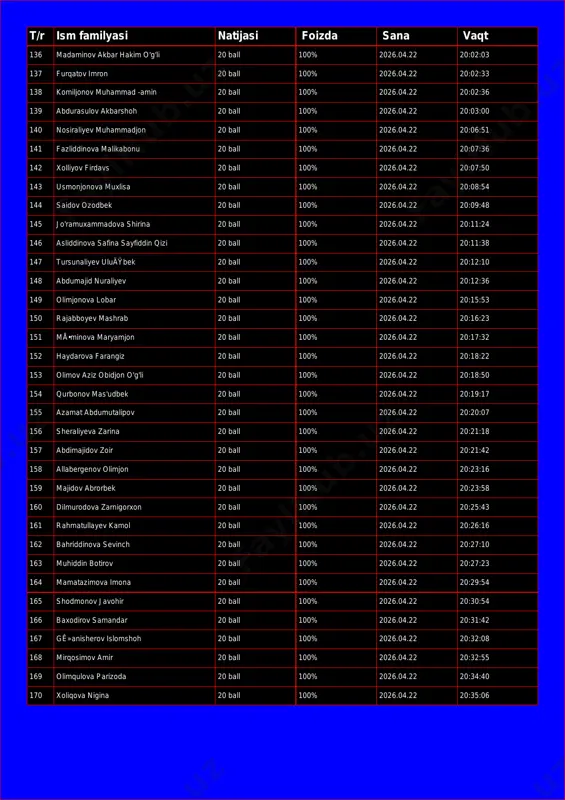 22 20:01:40 t/r ism familyasi natijasi foizda sana vaqt 136 madaminov akbar hakim o'g'li 20 ball 100% 2026.04.22 20:02:03 137 furqatov imron 20 ball 100% 2026.04.22 20:02:33 138 komiljonov muhammad -amin 20 ball 100% 2026.04.22 20:02:36 139 abdurasulov akbarshoh 20 ball 100% 2026.04.22 20:03:00 140 nosiraliyev muhammadjon 20 ball 100% 2026.04.22 20:06:51 141 fazliddinova malikabonu 20 ball 100% 2026.04.22 20:07:36 142 xolliyov firdavs 20 ball 100% 2026.04.22 20:07:50 143 usmonjonova muxlisa 20 ball 100% 2026.04.22 20:08:54 144 saidov ozodbek 20 ball 100% 2026.04.22 20:09:48 145 jo'ramuxammadova shirina 20 ball 100% 2026.04.22 20:11:24 146 asliddinova safina sayfiddin qizi 20 ball 100% 2026.04.22 20:11:38 147 tursunaliyev uluäÿbek 20 ball 100% 2026.04.22 20:12:10 148 abdumajid nuraliyev 20 ball 100% 2026.04.22 20:12:36 149 olimjonova lobar 20 ball 100% 2026.04.22 20:15:53 150 rajabboyev mashrab 20 ball 100% 2026.04.22 20:16:23 151 må•minova maryamjon 20 ball 100% 2026.04.22 20:17:32 152 haydarova farangiz 20 ball 100% 2026.04.22 20:18:22 …