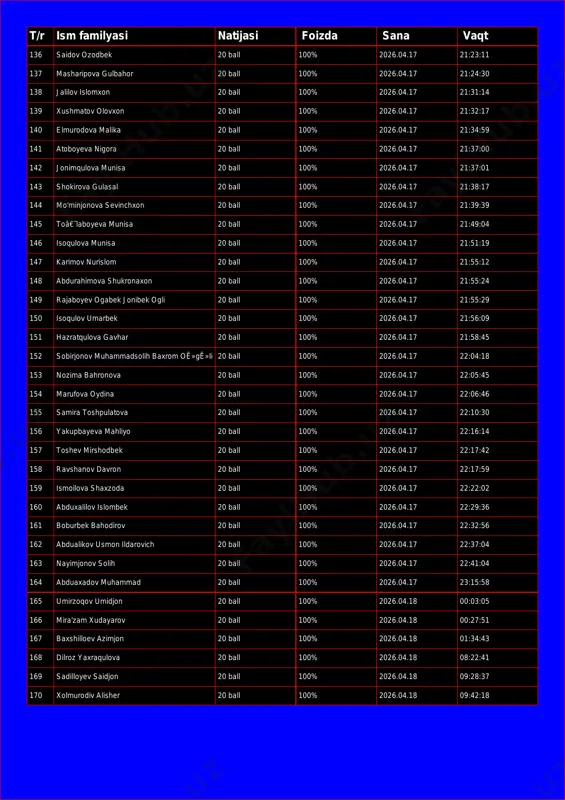 .04.17 21:19:54 t/r ism familyasi natijasi foizda sana vaqt 136 saidov ozodbek 20 ball 100% 2026.04.17 21:23:11 137 masharipova gulbahor 20 ball 100% 2026.04.17 21:24:30 138 jalilov islomxon 20 ball 100% 2026.04.17 21:31:14 139 xushmatov olovxon 20 ball 100% 2026.04.17 21:32:17 140 elmurodova malika 20 ball 100% 2026.04.17 21:34:59 141 atoboyeva nigora 20 ball 100% 2026.04.17 21:37:00 142 jonimqulova munisa 20 ball 100% 2026.04.17 21:37:01 143 shokirova gulasal 20 ball 100% 2026.04.17 21:38:17 144 mo'minjonova sevinchxon 20 ball 100% 2026.04.17 21:39:39 145 toâ€˜laboyeva munisa 20 ball 100% 2026.04.17 21:49:04 146 isoqulova munisa 20 ball 100% 2026.04.17 21:51:19 147 karimov nurislom 20 ball 100% 2026.04.17 21:55:12 148 abdurahimova shukronaxon 20 ball 100% 2026.04.17 21:55:24 149 rajaboyev ogabek jonibek ogli 20 ball 100% 2026.04.17 21:55:29 150 isoqulov umarbek 20 ball 100% 2026.04.17 21:56:09 151 hazratqulova gavhar 20 ball 100% 2026.04.17 21:58:45 152 sobirjonov muhammadsolih baxrom oê»gê»li 20 ball 100% 2026.04.17 22:04:18 153 …