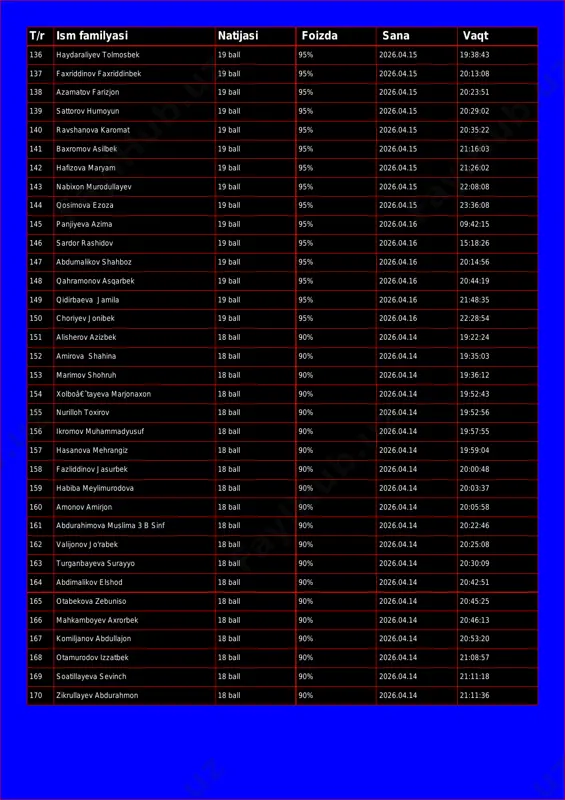 inbek 19 ball 95% 2026.04.15 20:13:08 138 azamatov farizjon 19 ball 95% 2026.04.15 20:23:51 139 sattorov humoyun 19 ball 95% 2026.04.15 20:29:02 140 ravshanova karomat 19 ball 95% 2026.04.15 20:35:22 141 baxromov asilbek 19 ball 95% 2026.04.15 21:16:03 142 hafizova maryam 19 ball 95% 2026.04.15 21:26:02 143 nabixon murodullayev 19 ball 95% 2026.04.15 22:08:08 144 qosimova ezoza 19 ball 95% 2026.04.15 23:36:08 145 panjiyeva azima 19 ball 95% 2026.04.16 09:42:15 146 sardor rashidov 19 ball 95% 2026.04.16 15:18:26 147 abdumalikov shahboz 19 ball 95% 2026.04.16 20:14:56 148 qahramonov asqarbek 19 ball 95% 2026.04.16 20:44:19 149 qidirbaeva jamila 19 ball 95% 2026.04.16 21:48:35 150 choriyev jonibek 19 ball 95% 2026.04.16 22:28:54 151 alisherov azizbek 18 ball 90% 2026.04.14 19:22:24 152 amirova shahina 18 ball 90% 2026.04.14 19:35:03 153 marimov shohruh 18 ball 90% 2026.04.14 19:36:12 154 xolboâ€˜tayeva marjonaxon 18 ball 90% 2026.04.14 19:52:43 155 nurilloh toxirov 18 ball 90% 2026.04.14 19:52:56 …