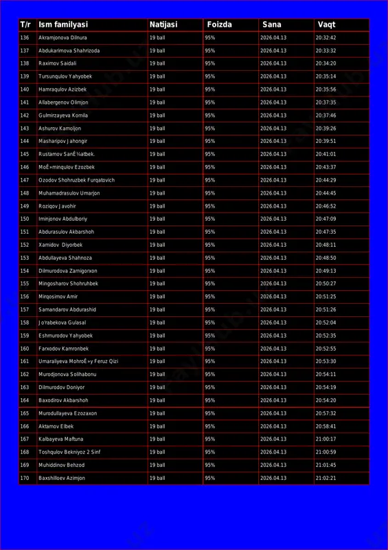saidali 19 ball 95% 2026.04.13 20:34:20 139 tursunqulov yahyobek 19 ball 95% 2026.04.13 20:35:14 140 hamraqulov azizbek 19 ball 95% 2026.04.13 20:35:56 141 allabergenov olimjon 19 ball 95% 2026.04.13 20:37:35 142 gulmirzayeva komila 19 ball 95% 2026.04.13 20:37:46 143 ashurov kamoljon 19 ball 95% 2026.04.13 20:39:26 144 masharipov jahongir 19 ball 95% 2026.04.13 20:39:51 145 rustamov sanê¼atbek. 19 ball 95% 2026.04.13 20:41:01 146 moê»minqulov ezozbek 19 ball 95% 2026.04.13 20:43:37 147 ozodov shohruzbek furqatovich 19 ball 95% 2026.04.13 20:44:29 148 muhamadrasulov umarjon 19 ball 95% 2026.04.13 20:44:45 149 roziqov javohir 19 ball 95% 2026.04.13 20:46:52 150 iminjonov abdulboriy 19 ball 95% 2026.04.13 20:47:09 151 abdurasulov akbarshoh 19 ball 95% 2026.04.13 20:47:35 152 xamidov diyorbek 19 ball 95% 2026.04.13 20:48:11 153 abdullayeva shahnoza 19 ball 95% 2026.04.13 20:48:50 154 dilmurodova zarnigorxon 19 ball 95% 2026.04.13 20:49:13 155 mingosharov shohruhbek 19 ball 95% 2026.04.13 20:50:27 156 mirqosimov amir 19 ball 95% 2026.04.13 …