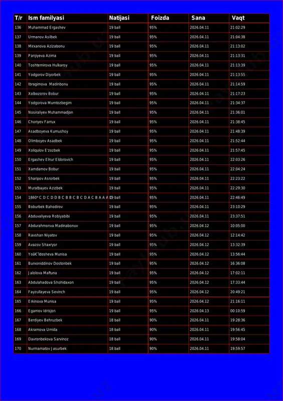 da sana vaqt 136 muhammad ergashev 19 ball 95% 2026.04.11 21:02:29 137 urmanov asilbek 19 ball 95% 2026.04.11 21:04:38 138 mirxanova azizabonu 19 ball 95% 2026.04.11 21:13:02 139 panjiyeva azima 19 ball 95% 2026.04.11 21:13:31 140 toshtemirova hulkaroy 19 ball 95% 2026.04.11 21:13:39 141 yodgorov diyorbek 19 ball 95% 2026.04.11 21:13:55 142 ibragimova madinbonu 19 ball 95% 2026.04.11 21:14:59 143 xolbozorov bobur 19 ball 95% 2026.04.11 21:17:23 144 yodgorova mumtozbegim 19 ball 95% 2026.04.11 21:34:37 145 nosiraliyev muhammadjon 19 ball 95% 2026.04.11 21:36:01 146 choriyev farrux 19 ball 95% 2026.04.11 21:38:45 147 asadboyeva kumushoy 19 ball 95% 2026.04.11 21:48:39 148 olimboyev asadbek 19 ball 95% 2026.04.11 21:52:44 149 xoliqulov e'zozbek 19 ball 95% 2026.04.11 21:57:45 150 ergashev elnur eldorovich 19 ball 95% 2026.04.11 22:03:26 151 xamdamov bobur 19 ball 95% 2026.04.11 22:04:24 152 sharipov asrorbek 19 ball 95% 2026.04.11 22:23:22 153 muratbayev azizbek 19 ball 95% 2026.04.11 22:29:30 154 1860* …
