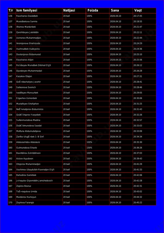 ball 100% 2026.04.10 20:17:39 t/r ism familyasi natijasi foizda sana vaqt 136 ravshanov davlatbek 20 ball 100% 2026.04.10 20:17:45 137 murodbekova samira 20 ball 100% 2026.04.10 20:18:55 138 ilhomov mardonbek 20 ball 100% 2026.04.10 20:21:47 139 qarshiboyev jaloliddin 20 ball 100% 2026.04.10 20:22:11 140 usmonov muhammadjon 20 ball 100% 2026.04.10 20:22:44 141 ikromjonova shahrizoda 20 ball 100% 2026.04.10 20:24:29 142 xushnudbek xudoyorov 20 ball 100% 2026.04.10 20:24:36 143 dostonjonov bobomurod 20 ball 100% 2026.04.10 20:25:10 144 ravshanov alijon 20 ball 100% 2026.04.10 20:25:56 145 ro'ziboyev murodbek dilshod o'g'li 20 ball 100% 2026.04.10 20:26:12 146 djuraboyev muhammadali 20 ball 100% 2026.04.10 20:26:28 147 kazakov otajon 20 ball 100% 2026.04.10 20:27:31 148 qoê»ldashaliyev javohir 20 ball 100% 2026.04.10 20:28:41 149 saitxonova sevinch 20 ball 100% 2026.04.10 20:28:46 150 ivadillayev mansurbek 20 ball 100% 2026.04.10 20:29:05 151 ergashov usmonbek 20 ball 100% 2026.04.10 20:30:06 152 mustafoyev shohjahon 20 ball 100% 2026.04.10 20:31:25 153 …