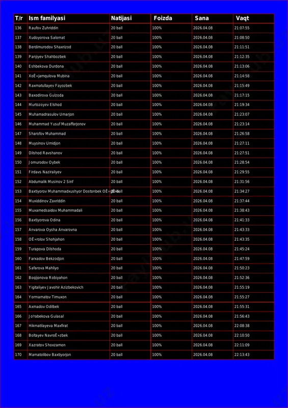 2026.04.08 21:04:45 t/r ism familyasi natijasi foizda sana vaqt 136 raufov zuhriddin 20 ball 100% 2026.04.08 21:07:55 137 xudoyorova salomat 20 ball 100% 2026.04.08 21:08:50 138 berdimurodov shaxrizod 20 ball 100% 2026.04.08 21:11:51 139 panjiyev shahbozbek 20 ball 100% 2026.04.08 21:12:35 140 eshbekova durdona 20 ball 100% 2026.04.08 21:13:06 141 xoê»jamqulova mubina 20 ball 100% 2026.04.08 21:14:58 142 raxmatullayev fayozbek 20 ball 100% 2026.04.08 21:15:49 143 baxodirova gulzoda 20 ball 100% 2026.04.08 21:17:15 144 murtozoyev elshod 20 ball 100% 2026.04.08 21:19:34 145 muhamadrasulov umarjon 20 ball 100% 2026.04.08 21:23:07 146 muhammad yusuf muzaffarjonov 20 ball 100% 2026.04.08 21:23:14 147 sharofov muhammad 20 ball 100% 2026.04.08 21:26:58 148 muysinov umidjon 20 ball 100% 2026.04.08 21:27:11 149 dilshod ravshanov 20 ball 100% 2026.04.08 21:27:51 150 jomurodov oybek 20 ball 100% 2026.04.08 21:28:54 151 firdavs naziraliyev 20 ball 100% 2026.04.08 21:29:55 152 abdumalik musinov 2 sinf 20 ball 100% 2026.04.08 21:31:56 153 baxtiyorov …
