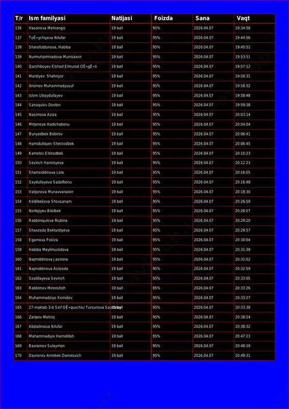 19:44:56 138 sharofutdunova, habiba 19 ball 95% 2026.04.07 19:45:52 139 nurmuhammadova munisaxon 19 ball 95% 2026.04.07 19:53:51 140 qarshiboyev elshod elmurod oê»gê»li 19 ball 95% 2026.04.07 19:57:12 141 mardiyev shahriyor 19 ball 95% 2026.04.07 19:58:31 142 ikromov muhammadyusuf 19 ball 95% 2026.04.07 19:58:32 143 islom ubaydullayev 19 ball 95% 2026.04.07 19:58:48 144 sanaqulov doston 19 ball 95% 2026.04.07 19:59:38 145 nasimova aziza 19 ball 95% 2026.04.07 20:03:14 146 mirjonova hadichabonu 19 ball 95% 2026.04.07 20:04:04 147 bunyodbek bobirov 19 ball 95% 2026.04.07 20:06:41 148 hamidullayev sherzodbek 19 ball 95% 2026.04.07 20:06:45 149 kamolov elshodbek 19 ball 95% 2026.04.07 20:10:23 150 sevinch hamroyeva 19 ball 95% 2026.04.07 20:12:23 151 shamsiddinova lola 19 ball 95% 2026.04.07 20:16:05 152 saydullayeva sadafbonu 19 ball 95% 2026.04.07 20:16:48 153 valijonova munavvaraxon 19 ball 95% 2026.04.07 20:18:30 154 keldibekova shoxsanam 19 ball 95% 2026.04.07 20:26:59 155 nortojiyev bilolbek 19 ball 95% 2026.04.07 20:28:07 156 rabbimqulova mubina …