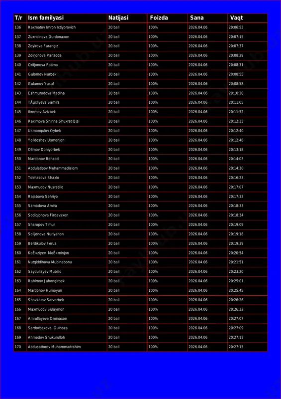 .06 20:05:53 t/r ism familyasi natijasi foizda sana vaqt 136 raxmatov imron ixtiyorovich 20 ball 100% 2026.04.06 20:06:53 137 zuxridinova durdonaxon 20 ball 100% 2026.04.06 20:07:15 138 zoyirova farangiz 20 ball 100% 2026.04.06 20:07:37 139 zoirjonova parizoda 20 ball 100% 2026.04.06 20:08:29 140 orifjonova fotima 20 ball 100% 2026.04.06 20:08:31 141 gulomov nurbek 20 ball 100% 2026.04.06 20:08:55 142 gulamov yusuf 20 ball 100% 2026.04.06 20:08:58 143 eshmurodova madina 20 ball 100% 2026.04.06 20:10:20 144 tãµxliyeva samira 20 ball 100% 2026.04.06 20:11:05 145 ikromov azizbek 20 ball 100% 2026.04.06 20:11:52 146 raximova shirina shuxrat qizi 20 ball 100% 2026.04.06 20:12:33 147 usmonqulov oybek 20 ball 100% 2026.04.06 20:12:40 148 yo'ldoshev usmonjon 20 ball 100% 2026.04.06 20:12:46 149 olimov doniyorbek 20 ball 100% 2026.04.06 20:13:18 150 mardonov behzod 20 ball 100% 2026.04.06 20:14:03 151 abdulatipov muhammadislom 20 ball 100% 2026.04.06 20:14:30 152 tolmasova shaxlo 20 ball 100% 2026.04.06 20:16:23 153 maxmudov …