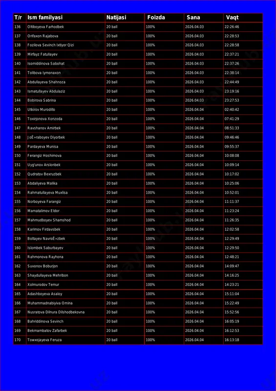 a farhodbek 20 ball 100% 2026.04.03 22:26:46 137 orifaxon rajabova 20 ball 100% 2026.04.03 22:28:53 138 fozilova sevinch ixtiyor qizi 20 ball 100% 2026.04.03 22:28:58 139 mirfayz fatullayev 20 ball 100% 2026.04.03 22:37:21 140 isomiddinova sabohat 20 ball 100% 2026.04.03 22:37:26 141 tolibova iymonaxon 20 ball 100% 2026.04.03 22:38:14 142 abdullayeva shahnoza 20 ball 100% 2026.04.03 22:44:49 143 ismatullayev abdulaziz 20 ball 100% 2026.04.03 23:19:16 144 bobirova sabrina 20 ball 100% 2026.04.03 23:27:53 145 utkirov murodillo 20 ball 100% 2026.04.04 02:40:42 146 toxirjonova xonzoda 20 ball 100% 2026.04.04 07:41:29 147 ravshanov amirbek 20 ball 100% 2026.04.04 08:51:33 148 joê»raboyev diyorbek 20 ball 100% 2026.04.04 09:46:46 149 pardayeva munisa 20 ball 100% 2026.04.04 09:55:37 150 ferangiz hoshimova 20 ball 100% 2026.04.04 10:08:08 151 uyg'unov arslonbek 20 ball 100% 2026.04.04 10:09:14 152 qudratov bexruzbek 20 ball 100% 2026.04.04 10:17:02 153 abdaliyeva malika 20 ball 100% 2026.04.04 10:25:06 154 rahmatullayeva muxlisa 20 ball …