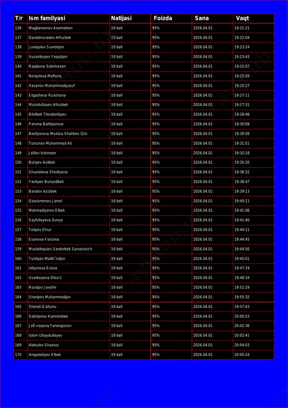 l 95% 2026.04.01 19:21:21 137 davlatmuradov afruzbek 19 ball 95% 2026.04.01 19:22:04 138 juraqulov suxrobjon 19 ball 95% 2026.04.01 19:23:24 139 xusanboyev yoqubjon 19 ball 95% 2026.04.01 19:23:43 140 rajabova sobrinaxon 19 ball 95% 2026.04.01 19:25:07 141 norqulova maftuna 19 ball 95% 2026.04.01 19:25:09 142 xasanov muhammadyusuf 19 ball 95% 2026.04.01 19:25:27 143 ergasheva ruxshona 19 ball 95% 2026.04.01 19:27:11 144 murodullayev afruzbek 19 ball 95% 2026.04.01 19:27:31 145 bilolbek tilovberdiyev 19 ball 95% 2026.04.01 19:28:46 146 parvina bahtiyorova 19 ball 95% 2026.04.01 19:30:09 147 baxtiyorova muxlisa shahbos qizi 19 ball 95% 2026.04.01 19:30:56 148 tursunov muhammad ali 19 ball 95% 2026.04.01 19:31:51 149 jalilov islomxon 19 ball 95% 2026.04.01 19:32:18 150 buriyev asilbek 19 ball 95% 2026.04.01 19:35:20 151 shuxratova shodiyona 19 ball 95% 2026.04.01 19:36:52 152 yaxtiyev bunyodbek 19 ball 95% 2026.04.01 19:38:47 153 baratov azizbek 19 ball 95% 2026.04.01 19:39:13 154 qaxramonov jamol 19 ball 95% 2026.04.01 …