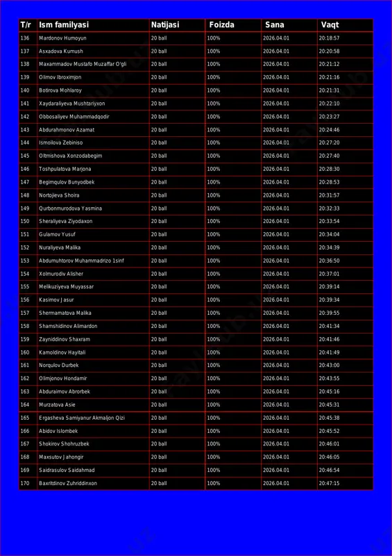 26.04.01 20:18:23 t/r ism familyasi natijasi foizda sana vaqt 136 mardonov humoyun 20 ball 100% 2026.04.01 20:18:57 137 asxadova kumush 20 ball 100% 2026.04.01 20:20:58 138 maxammadov mustafo muzaffar o'gli 20 ball 100% 2026.04.01 20:21:12 139 olimov ibroximjon 20 ball 100% 2026.04.01 20:21:16 140 botirova mohlaroy 20 ball 100% 2026.04.01 20:21:31 141 xaydaraliyeva mushtariyxon 20 ball 100% 2026.04.01 20:22:10 142 obbosaliyev muhammadqodir 20 ball 100% 2026.04.01 20:23:27 143 abdurahmonov azamat 20 ball 100% 2026.04.01 20:24:46 144 ismoilova zebiniso 20 ball 100% 2026.04.01 20:27:20 145 oltmishova xonzodabegim 20 ball 100% 2026.04.01 20:27:40 146 toshpulatova marjona 20 ball 100% 2026.04.01 20:28:30 147 begimqulov bunyodbek 20 ball 100% 2026.04.01 20:28:53 148 nortojieva shoira 20 ball 100% 2026.04.01 20:31:57 149 qurbonmurodova yasmina 20 ball 100% 2026.04.01 20:32:33 150 sheraliyeva ziyodaxon 20 ball 100% 2026.04.01 20:33:54 151 gulamov yusuf 20 ball 100% 2026.04.01 20:34:04 152 nuraliyeva malika 20 ball 100% 2026.04.01 20:34:39 153 abdumuhtorov muhammadrizo …