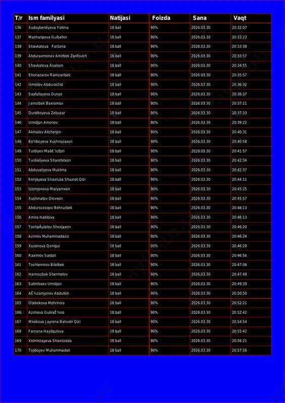 2026.03.30 20:33:23 138 shavkatova farzona 18 ball 90% 2026.03.30 20:33:38 139 abduraxmonov amirbek zarifovich 18 ball 90% 2026.03.30 20:33:57 140 shavkatova asalxon 18 ball 90% 2026.03.30 20:34:55 141 shonazarov ramzanbek 18 ball 90% 2026.03.30 20:35:57 142 ismoilov abdurashid 18 ball 90% 2026.03.30 20:36:32 143 sayfullayeva dunyo 18 ball 90% 2026.03.30 20:36:37 144 jamolbek baxromov 18 ball 90% 2026.03.30 20:37:11 145 durdiboyeva zebuzar 18 ball 90% 2026.03.30 20:37:33 146 umidjon amonov 18 ball 90% 2026.03.30 20:39:22 147 akmalov alisherjon 18 ball 90% 2026.03.30 20:40:31 148 bo'riboyeva xushnozaxon 18 ball 90% 2026.03.30 20:40:58 149 turdiyev maâ€˜rufjon 18 ball 90% 2026.03.30 20:41:57 150 turdialiyeva sharofatxon 18 ball 90% 2026.03.30 20:42:34 151 abduvaliyeva muslima 18 ball 90% 2026.03.30 20:42:37 152 kenjayeva shaxruza shuxrat qizi 18 ball 90% 2026.03.30 20:44:11 153 islomjonova maryamxon 18 ball 90% 2026.03.30 20:45:25 154 xushmatov olovxon 18 ball 90% 2026.03.30 20:45:57 155 abdurozzoqov behruzbek 18 ball 90% 2026.03.30 20:46:13 156 …