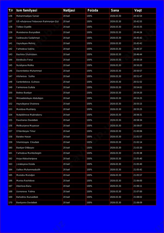 mjonov jasurbek 20 ball 100% 2026.03.30 20:42:13 135 rustamov imronbek 20 ball 100% 2026.03.30 20:42:16 t/r ism familyasi natijasi foizda sana vaqt 136 mahammadiyev sarvar 20 ball 100% 2026.03.30 20:42:54 137 gê»ofurjonova firdavsxon rahmonjon qizi 20 ball 100% 2026.03.30 20:42:55 138 tolibov oyatillo 20 ball 100% 2026.03.30 20:43:35 139 murodxonov bunyodbek 20 ball 100% 2026.03.30 20:44:26 140 saidrasulov saidahmad 20 ball 100% 2026.03.30 20:45:42 141 xayrullayev mehroj 20 ball 100% 2026.03.30 20:45:42 142 farhodova sabina 20 ball 100% 2026.03.30 20:46:37 143 bashirov shuhratxon. 20 ball 100% 2026.03.30 20:46:44 144 berdikulov feruz 20 ball 100% 2026.03.30 20:50:19 145 nuraliyeva malika 20 ball 100% 2026.03.30 20:50:20 146 davronbekov muhammad 20 ball 100% 2026.03.30 20:50:57 147 alisherova soliha 20 ball 100% 2026.03.30 20:51:47 148 sardorbekova. gulnoza 20 ball 100% 2026.03.30 20:51:52 149 farmonova gullola 20 ball 100% 2026.03.30 20:54:02 150 botirov baxtiyor 20 ball 100% 2026.03.30 20:54:20 151 mirzaabdullayev abdullajon 20 ball 100% …
