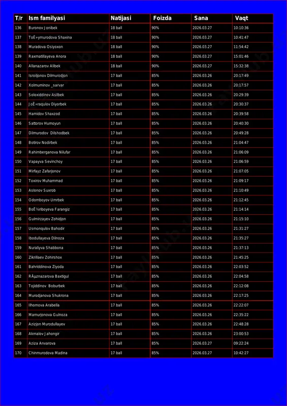 oxon 18 ball 90% 2026.03.27 11:54:42 139 raxmatillayeva anora 18 ball 90% 2026.03.27 15:01:46 140 allanazarov alibek 18 ball 90% 2026.03.27 15:32:38 141 isroiljonov dilmurodjon 17 ball 85% 2026.03.26 20:17:49 142 xolmuminov _sarvar 17 ball 85% 2026.03.26 20:17:57 143 soloxiddinov asilbek 17 ball 85% 2026.03.26 20:29:39 144 joê»raqulov diyorbek 17 ball 85% 2026.03.26 20:30:37 145 hamidov shaxzod 17 ball 85% 2026.03.26 20:39:58 146 sattorov humoyun 17 ball 85% 2026.03.26 20:40:30 147 dilmurodov dilshodbek 17 ball 85% 2026.03.26 20:49:28 148 botirov nodirbek 17 ball 85% 2026.03.26 21:04:47 149 rahimberganova nilufar 17 ball 85% 2026.03.26 21:06:09 150 vapayva sevinchoy 17 ball 85% 2026.03.26 21:06:59 151 mirfayz zafarjonov 17 ball 85% 2026.03.26 21:07:05 152 toxirov muhammad 17 ball 85% 2026.03.26 21:09:17 153 aslonov suxrob 17 ball 85% 2026.03.26 21:10:49 154 odomboyov umrbek 17 ball 85% 2026.03.26 21:12:45 155 boê¼riboyeva farangiz 17 ball 85% 2026.03.26 21:14:14 156 gulmirzayev zohidjon 17 ball 85% 2026.03.26 21:15:10 …