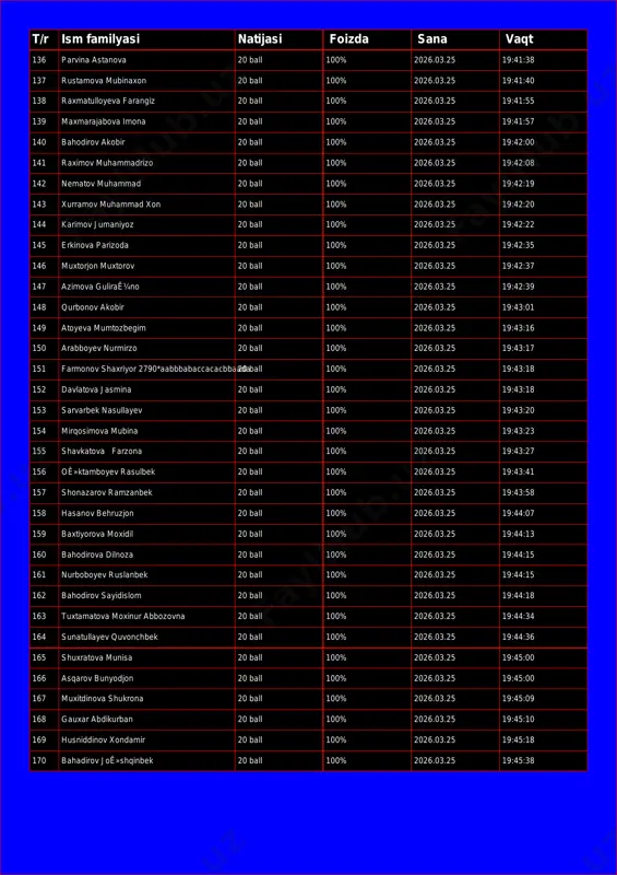 137 rustamova mubinaxon 20 ball 100% 2026.03.25 19:41:40 138 raxmatulloyeva farangiz 20 ball 100% 2026.03.25 19:41:55 139 maxmarajabova imona 20 ball 100% 2026.03.25 19:41:57 140 bahodirov akobir 20 ball 100% 2026.03.25 19:42:00 141 raximov muhammadrizo 20 ball 100% 2026.03.25 19:42:08 142 nematov muhammad 20 ball 100% 2026.03.25 19:42:19 143 xurramov muhammad xon 20 ball 100% 2026.03.25 19:42:20 144 karimov jumaniyoz 20 ball 100% 2026.03.25 19:42:22 145 erkinova parizoda 20 ball 100% 2026.03.25 19:42:35 146 muxtorjon muxtorov 20 ball 100% 2026.03.25 19:42:37 147 azimova guliraê¼no 20 ball 100% 2026.03.25 19:42:39 148 qurbonov akobir 20 ball 100% 2026.03.25 19:43:01 149 atoyeva mumtozbegim 20 ball 100% 2026.03.25 19:43:16 150 arabboyev nurmirzo 20 ball 100% 2026.03.25 19:43:17 151 farmonov shaxriyor 2790*aabbbabaccacacbbaada20 ball 100% 2026.03.25 19:43:18 152 davlatova jasmina 20 ball 100% 2026.03.25 19:43:18 153 sarvarbek nasullayev 20 ball 100% 2026.03.25 19:43:20 154 mirqosimova mubina 20 ball 100% 2026.03.25 19:43:23 155 shavkatova farzona 20 ball …