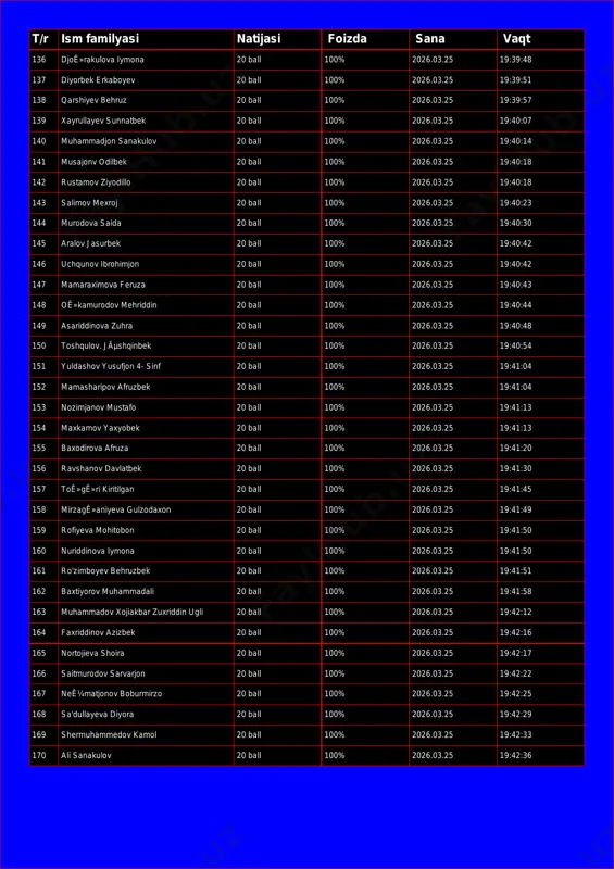 ll 100% 2026.03.25 19:39:39 t/r ism familyasi natijasi foizda sana vaqt 136 djoê»rakulova iymona 20 ball 100% 2026.03.25 19:39:48 137 diyorbek erkaboyev 20 ball 100% 2026.03.25 19:39:51 138 qarshiyev behruz 20 ball 100% 2026.03.25 19:39:57 139 xayrullayev sunnatbek 20 ball 100% 2026.03.25 19:40:07 140 muhammadjon sanakulov 20 ball 100% 2026.03.25 19:40:14 141 musajonv odilbek 20 ball 100% 2026.03.25 19:40:18 142 rustamov ziyodillo 20 ball 100% 2026.03.25 19:40:18 143 salimov mexroj 20 ball 100% 2026.03.25 19:40:23 144 murodova saida 20 ball 100% 2026.03.25 19:40:30 145 aralov jasurbek 20 ball 100% 2026.03.25 19:40:42 146 uchqunov ibrohimjon 20 ball 100% 2026.03.25 19:40:42 147 mamaraximova feruza 20 ball 100% 2026.03.25 19:40:43 148 oê»kamurodov mehriddin 20 ball 100% 2026.03.25 19:40:44 149 asariddinova zuhra 20 ball 100% 2026.03.25 19:40:48 150 toshqulov. jãµshqinbek 20 ball 100% 2026.03.25 19:40:54 151 yuldashov yusufjon 4- sinf 20 ball 100% 2026.03.25 19:41:04 152 mamasharipov afruzbek 20 ball 100% 2026.03.25 19:41:04 153 …