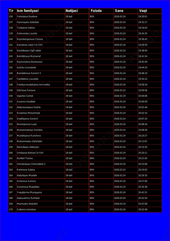 18 ball 90% 2026.03.24 19:34:03 139 xolmurodov javohir 18 ball 90% 2026.03.24 19:34:35 140 reyimberganova chinora 18 ball 90% 2026.03.24 19:36:43 141 kamolova lobar 3 a sinf 18 ball 90% 2026.03.24 19:36:45 142 davlatboyev ogê»abek 18 ball 90% 2026.03.24 19:38:40 143 bahritdinova musharraf 18 ball 90% 2026.03.24 19:41:54 144 boymuratova nozimaxon 18 ball 90% 2026.03.24 19:42:49 145 ashirov sunnatullo 18 ball 90% 2026.03.24 19:44:33 146 baxriddinova sevinch 3 18 ball 90% 2026.03.24 19:48:19 147 fazliddinov jasurbek 18 ball 90% 2026.03.24 19:54:12 148 familya:mustafoyeva ism:malika 18 ball 90% 2026.03.24 19:58:19 149 qilichova farzona 18 ball 90% 2026.03.24 19:59:56 150 irgashev sarhat 18 ball 90% 2026.03.24 20:00:06 151 xusanov asadbek 18 ball 90% 2026.03.24 20:00:59 152 abdurazzoqova shahlo 18 ball 90% 2026.03.24 20:01:46 153 rustamov muhammad 18 ball 90% 2026.03.24 20:02:14 154 soatillayeva sevinch 18 ball 90% 2026.03.24 20:07:14 155 muminjonova laylo 18 ball 90% 2026.03.24 20:08:16 156 muhammadziyo xomidov 18 ball …