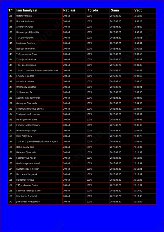 boz 20 ball 100% 2026.03.20 19:56:25 t/r ism familyasi natijasi foizda sana vaqt 136 oktanov otojon 20 ball 100% 2026.03.20 19:56:33 137 umrbek kurbanov 20 ball 100% 2026.03.20 19:58:23 138 amonova charos 20 ball 100% 2026.03.20 19:58:29 139 hasanboyev hikmatillo 20 ball 100% 2026.03.20 19:58:52 140 tursunov ibrohim 20 ball 100% 2026.03.20 19:59:43 141 rayimova durdona 20 ball 100% 2026.03.20 19:59:44 142 nabiyev temurbek 20 ball 100% 2026.03.20 20:00:11 143 toê»xtasinova zuxra 20 ball 100% 2026.03.20 20:00:50 144 turobjonova fotima 20 ball 100% 2026.03.20 20:01:27 145 toê»gê»ri kiritilgan 20 ball 100% 2026.03.20 20:01:45 146 1-f-sinf o'quvchisi. boymurotov behro'zbek 20 ball 100% 2026.03.20 20:01:48 147 eraliyev omadbek 20 ball 100% 2026.03.20 20:02:10 148 asqarov akbarjon 20 ball 100% 2026.03.20 20:03:20 149 umarjonov nuriddin 20 ball 100% 2026.03.20 20:03:21 150 sobirova nazifa 20 ball 100% 2026.03.20 20:03:30 151 abdumalikov baxtiyorjon 20 ball 100% 2026.03.20 20:03:32 152 qazoqova shahzoda 20 ball 100% 2026.03.20 …