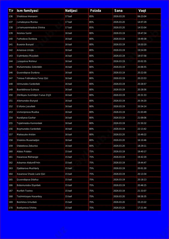 :23:04 137 jumaboyeva munisa 17 ball 85% 2026.03.20 14:07:29 138 jo'ramuxammadova shirina 17 ball 85% 2026.03.20 14:53:04 139 ikromov samir 16 ball 80% 2026.03.19 19:47:34 140 farhodova durdona 16 ball 80% 2026.03.19 19:49:38 141 buxorov bunyod 16 ball 80% 2026.03.19 19:50:20 142 amanova umida 16 ball 80% 2026.03.19 19:54:09 143 siytimbatov musobek 16 ball 80% 2026.03.19 19:57:58 144 juraqulova mohinur 16 ball 80% 2026.03.19 20:02:35 145 muhammedov zafariddin 16 ball 80% 2026.03.19 20:06:55 146 quvondiqova durdona 16 ball 80% 2026.03.19 20:22:00 147 toirova fotimabonu feruz qizi 16 ball 80% 2026.03.19 20:23:53 148 ishmurodov sardorbek 16 ball 80% 2026.03.19 20:26:57 149 baxriddinova gulnoza 16 ball 80% 2026.03.19 20:28:56 150 zikrilloyev xurshidjon yunus o'g'li 16 ball 80% 2026.03.19 20:31:33 151 allamurodov bunyod 16 ball 80% 2026.03.19 20:34:20 152 g'ofurov jasurbek 16 ball 80% 2026.03.19 20:54:14 153 usmonjonova muxlisa 16 ball 80% 2026.03.19 21:03:49 154 nuraliyeva gavhar 16 ball 80% 2026.03.19 21:09:06 155 …