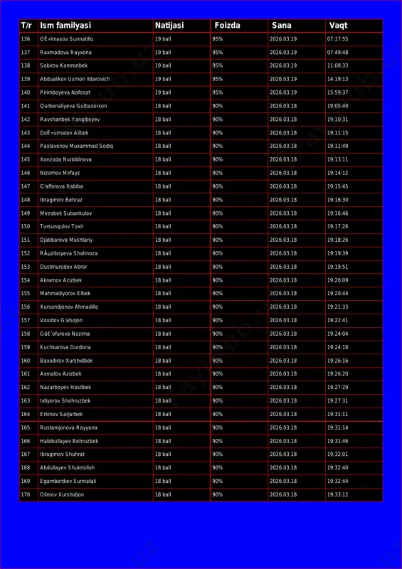 8:33 139 abdualikov usmon ildarovich 19 ball 95% 2026.03.19 14:19:13 140 pirimboyeva nafosat 19 ball 95% 2026.03.19 15:59:37 141 qurbonaliyeva gulbaxorxon 18 ball 90% 2026.03.18 19:05:49 142 ravshanbek yangiboyev 18 ball 90% 2026.03.18 19:10:31 143 doê»simatov alibek 18 ball 90% 2026.03.18 19:11:15 144 paxlavonov muxammad sodiq 18 ball 90% 2026.03.18 19:11:49 145 xonzoda nuriddinova 18 ball 90% 2026.03.18 19:13:11 146 nizomov mirfayz 18 ball 90% 2026.03.18 19:14:12 147 g'afforova xabiba 18 ball 90% 2026.03.18 19:15:45 148 ibragimov behruz 18 ball 90% 2026.03.18 19:16:30 149 mirzabek subankulov 18 ball 90% 2026.03.18 19:16:46 150 tursunqulov toxir 18 ball 90% 2026.03.18 19:17:26 151 djabbarova mushtariy 18 ball 90% 2026.03.18 19:18:26 152 rãµziboyeva shahnoza 18 ball 90% 2026.03.18 19:19:39 153 dustmurodov abror 18 ball 90% 2026.03.18 19:19:51 154 akramov azizbek 18 ball 90% 2026.03.18 19:20:09 155 mahmadiyorov elbek 18 ball 90% 2026.03.18 19:20:44 156 xursandjonov ahmadillo 18 ball 90% 2026.03.18 19:21:33 157 voxidov g'afurjon …