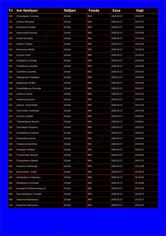 18 ball 90% 2026.03.17 19:27:12 138 raxmonov azizbek 18 ball 90% 2026.03.17 19:29:46 139 allamurodov bunyod 18 ball 90% 2026.03.17 19:29:49 140 sharof rashidov 18 ball 90% 2026.03.17 19:31:05 141 nabiyev firdavs 18 ball 90% 2026.03.17 19:32:54 142 mansurova malika 18 ball 90% 2026.03.17 19:33:23 143 orziyev samir 18 ball 90% 2026.03.17 19:34:43 144 sodiqjonov jahongir 18 ball 90% 2026.03.17 19:39:50 145 fazliddinov jasurbek 18 ball 90% 2026.03.17 19:40:39 146 fazlidinov jasurbek 18 ball 90% 2026.03.17 19:42:01 147 abduganiyev hojiakbar 18 ball 90% 2026.03.17 19:43:00 148 begmuratov orifjon 18 ball 90% 2026.03.17 19:43:26 149 sharofiddinova parizoda 18 ball 90% 2026.03.17 19:45:27 150 safarova zarina 18 ball 90% 2026.03.17 19:47:03 151 halimova kumush 18 ball 90% 2026.03.17 19:47:07 152 alijonov shohruhbek 18 ball 90% 2026.03.17 19:47:16 153 ishmurodov sardorbek 18 ball 90% 2026.03.17 19:53:36 154 suvonov asilbek 18 ball 90% 2026.03.17 19:58:07 155 tilavberdiyeva nozima 18 ball 90% 2026.03.17 19:58:41 156 …