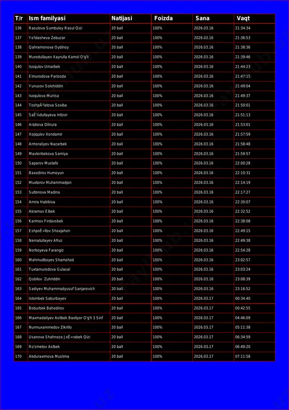 buzar 20 ball 100% 2026.03.16 21:36:53 138 qahramonova oydinoy 20 ball 100% 2026.03.16 21:38:36 139 murodullayev xayrulla kamol o'g'li 20 ball 100% 2026.03.16 21:39:46 140 isoqulov umarbek 20 ball 100% 2026.03.16 21:44:23 141 elmurodova parizoda 20 ball 100% 2026.03.16 21:47:15 142 yunusov solohiddin 20 ball 100% 2026.03.16 21:49:04 143 isoqulova munisa 20 ball 100% 2026.03.16 21:49:37 144 toshpã²latova soxiba 20 ball 100% 2026.03.16 21:50:01 145 saê¼dullayeva intizor 20 ball 100% 2026.03.16 21:51:13 146 arabova dilnura 20 ball 100% 2026.03.16 21:53:01 147 xojiqulov xondamir 20 ball 100% 2026.03.16 21:57:59 148 anhoraliyev nazarbek 20 ball 100% 2026.03.16 21:58:48 149 mavlonbekova samiya 20 ball 100% 2026.03.16 21:59:57 150 saparov mustafo 20 ball 100% 2026.03.16 22:00:28 151 baxodirov humoyun 20 ball 100% 2026.03.16 22:10:31 152 muxtorov muhammadjon 20 ball 100% 2026.03.16 22:14:19 153 sultonova madina 20 ball 100% 2026.03.16 22:17:27 154 amira habibiva 20 ball 100% 2026.03.16 22:30:07 155 akramov elbek 20 ball 100% …