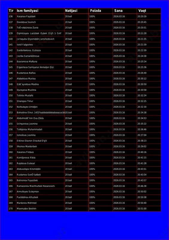 t/r ism familyasi natijasi foizda sana vaqt 136 xasanov fayizbek 20 ball 100% 2026.03.16 20:20:39 137 davlatova sevinch 20 ball 100% 2026.03.16 20:20:45 138 toê»xtasinova zuxra 20 ball 100% 2026.03.16 20:20:51 139 oqmirzayev lazizbek oybek o'g'li 1- sinf 20 ball 100% 2026.03.16 20:21:28 140 jo'raqulov qiyomiddin jamshedovich 20 ball 100% 2026.03.16 20:21:35 141 isroil yalgoshev 20 ball 100% 2026.03.16 20:21:39 142 sardorbekova. gulnoza 20 ball 100% 2026.03.16 20:22:39 143 joziba samariddinova 20 ball 100% 2026.03.16 20:24:38 144 baxramova maftuna 20 ball 100% 2026.03.16 20:25:24 145 ergasheva samiyanur akmaljon qizi 20 ball 100% 2026.03.16 20:25:36 146 rustamova nafisa 20 ball 100% 2026.03.16 20:26:49 147 atabekova munisa 20 ball 100% 2026.03.16 20:30:12 148 gâ€˜ayratova madina 20 ball 100% 2026.03.16 20:30:50 149 djurayeva muslima 20 ball 100% 2026.03.16 20:30:58 150 tohirov mustafo 20 ball 100% 2026.03.16 20:32:24 151 sharopov timur 20 ball 100% 2026.03.16 20:32:25 152 norbutayev umidjon 20 ball 100% 2026.03.16 20:32:30 …