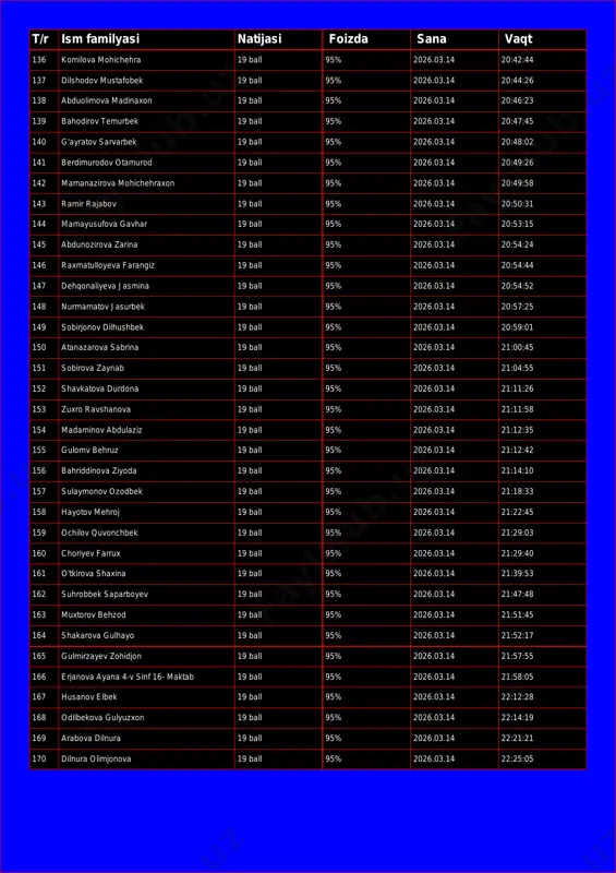 9 ball 95% 2026.03.14 20:46:23 139 bahodirov temurbek 19 ball 95% 2026.03.14 20:47:45 140 g'ayratov sarvarbek 19 ball 95% 2026.03.14 20:48:02 141 berdimurodov otamurod 19 ball 95% 2026.03.14 20:49:26 142 mamanazirova mohichehraxon 19 ball 95% 2026.03.14 20:49:58 143 ramir rajabov 19 ball 95% 2026.03.14 20:50:31 144 mamayusufova gavhar 19 ball 95% 2026.03.14 20:53:15 145 abdunozirova zarina 19 ball 95% 2026.03.14 20:54:24 146 raxmatulloyeva farangiz 19 ball 95% 2026.03.14 20:54:44 147 dehqonaliyeva jasmina 19 ball 95% 2026.03.14 20:54:52 148 nurmamatov jasurbek 19 ball 95% 2026.03.14 20:57:25 149 sobirjonov dilhushbek 19 ball 95% 2026.03.14 20:59:01 150 atanazarova sabrina 19 ball 95% 2026.03.14 21:00:45 151 sobirova zaynab 19 ball 95% 2026.03.14 21:04:55 152 shavkatova durdona 19 ball 95% 2026.03.14 21:11:26 153 zuxro ravshanova 19 ball 95% 2026.03.14 21:11:58 154 madaminov abdulaziz 19 ball 95% 2026.03.14 21:12:35 155 gulomv behruz 19 ball 95% 2026.03.14 21:12:42 156 bahriddinova ziyoda 19 ball 95% 2026.03.14 21:14:10 157 …