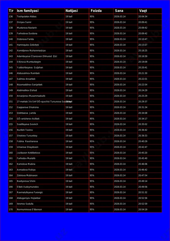 ball 95% 2026.03.14 20:09:41 138 muxtorova nastarin 19 ball 95% 2026.03.14 20:09:42 139 farhodova durdona 19 ball 95% 2026.03.14 20:09:42 140 ostonova farida 19 ball 95% 2026.03.14 20:10:47 141 hamroqulov zafarbek 19 ball 95% 2026.03.14 20:15:07 142 xomidjonov muhammadziyo 19 ball 95% 2026.03.14 20:16:25 143 adamboyeva charosxon dilmurod qizi 19 ball 95% 2026.03.14 20:16:59 144 erkinova mumtozbegim 19 ball 95% 2026.03.14 20:19:09 145 yuldoshboyeva guljahan 19 ball 95% 2026.03.14 20:20:41 146 abdusalimov raimbek 19 ball 95% 2026.03.14 20:21:30 147 salimov anvarbek 19 ball 95% 2026.03.14 20:22:01 148 nizamaddinov sanjarbek 19 ball 95% 2026.03.14 20:22:54 149 abdimalikov elshod 19 ball 95% 2026.03.14 20:24:29 150 anvarjonov muxammadsafo 19 ball 95% 2026.03.14 20:25:29 151 27-maktab 3-b sinf oê»quvchisi tursunova saodatoy19 ball 95% 2026.03.14 20:29:37 152 gapparova shukrona 19 ball 95% 2026.03.14 20:31:34 153 qidirbaeva jamila 19 ball 95% 2026.03.14 20:34:08 154 gê»anisherov asilbek 19 ball 95% 2026.03.14 20:34:17 155 soatillayeva sevinch 19 ball …
