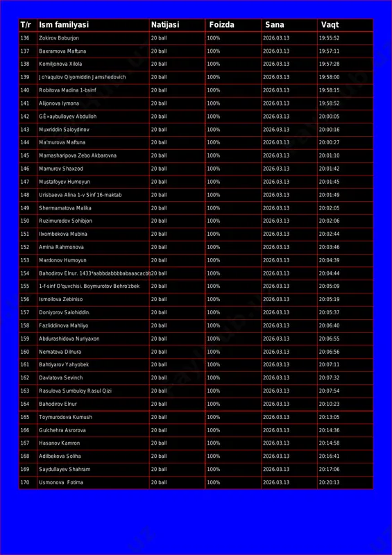 0% 2026.03.13 19:53:34 134 baxodirov humoyun 20 ball 100% 2026.03.13 19:55:05 135 safarova bahora 20 ball 100% 2026.03.13 19:55:36 t/r ism familyasi natijasi foizda sana vaqt 136 zokirov boburjon 20 ball 100% 2026.03.13 19:55:52 137 baxramova maftuna 20 ball 100% 2026.03.13 19:57:11 138 komiljonova xilola 20 ball 100% 2026.03.13 19:57:28 139 jo'raqulov qiyomiddin jamshedovich 20 ball 100% 2026.03.13 19:58:00 140 robitova madina 1-bsinf 20 ball 100% 2026.03.13 19:58:15 141 alijonova iymona 20 ball 100% 2026.03.13 19:58:52 142 gê»aybulloyev abdulloh 20 ball 100% 2026.03.13 20:00:05 143 muxriddin saloydinov 20 ball 100% 2026.03.13 20:00:16 144 ma'murova maftuna 20 ball 100% 2026.03.13 20:00:27 145 mamasharipova zebo akbarovna 20 ball 100% 2026.03.13 20:01:10 146 mamurov shaxzod 20 ball 100% 2026.03.13 20:01:42 147 mustafoyev humoyun 20 ball 100% 2026.03.13 20:01:45 148 urisbaeva alina 1-v sinf 16-maktab 20 ball 100% 2026.03.13 20:01:49 149 shermamatova malika 20 ball 100% 2026.03.13 20:02:05 150 ruzimurodov sohibjon 20 ball 100% …