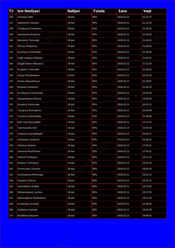 03.12 21:22:34 138 tohirjonova zohidaxon 19 ball 95% 2026.03.12 21:28:10 139 iskandarova rayhona 19 ball 95% 2026.03.12 21:40:24 140 bahodirov temurbek 19 ball 95% 2026.03.12 21:44:02 141 dilnura olimjonova 19 ball 95% 2026.03.12 21:45:45 142 ravshanov ramziddin 19 ball 95% 2026.03.12 21:49:40 143 sagê»dullayev elbekjon 19 ball 95% 2026.03.12 21:50:21 144 ulugâ€˜bekov abdurasul 19 ball 95% 2026.03.12 21:51:24 145 rustamov temurbek 19 ball 95% 2026.03.12 21:59:02 146 azizjon murodullayev 19 ball 95% 2026.03.12 22:02:33 147 omina abduxalimova 19 ball 95% 2026.03.12 22:18:07 148 marjona farhodova 19 ball 95% 2026.03.12 22:42:33 149 ro'ziboyeva shahrizoda 19 ball 95% 2026.03.12 22:55:44 150 ubaydulloyeva dilnoza 19 ball 95% 2026.03.12 23:06:30 151 ozodova shahrizoda 19 ball 95% 2026.03.13 10:01:31 152 yusupova munisabonu 19 ball 95% 2026.03.13 10:34:00 153 yusufova xadichabibiy 19 ball 95% 2026.03.13 11:40:58 154 boê»riyev bunyodbek 19 ball 95% 2026.03.13 14:17:22 155 toshmurodov odil 19 ball 95% 2026.03.13 14:29:19 156 sultonova zaynabbegim 19 …