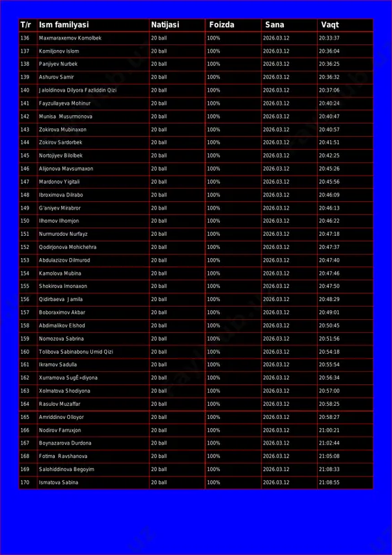 100% 2026.03.12 20:33:37 137 komiljonov islom 20 ball 100% 2026.03.12 20:36:04 138 panjiyev nurbek 20 ball 100% 2026.03.12 20:36:25 139 ashurov samir 20 ball 100% 2026.03.12 20:36:32 140 jaloldinova dilyora fazliddin qizi 20 ball 100% 2026.03.12 20:37:06 141 fayzullayeva mohinur 20 ball 100% 2026.03.12 20:40:24 142 munisa musurmonova 20 ball 100% 2026.03.12 20:40:47 143 zokirova mubinaxon 20 ball 100% 2026.03.12 20:40:57 144 zokirov sardorbek 20 ball 100% 2026.03.12 20:41:51 145 nortojiyev bilolbek 20 ball 100% 2026.03.12 20:42:25 146 alijonova mavsumaxon 20 ball 100% 2026.03.12 20:45:26 147 mardonov yigitali 20 ball 100% 2026.03.12 20:45:56 148 ibroximova dilrabo 20 ball 100% 2026.03.12 20:46:09 149 g'aniyev mirabror 20 ball 100% 2026.03.12 20:46:13 150 ilhomov ilhomjon 20 ball 100% 2026.03.12 20:46:22 151 nurmurodov nurfayz 20 ball 100% 2026.03.12 20:47:18 152 qodirjonova mohichehra 20 ball 100% 2026.03.12 20:47:37 153 abdulazizov dilmurod 20 ball 100% 2026.03.12 20:47:40 154 kamolova mubina 20 ball 100% 2026.03.12 20:47:46 155 …