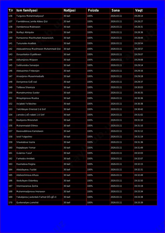n 30 ball 100% 2026.03.11 19:28:13 t/r ism familyasi natijasi foizda sana vaqt 136 turgunov muhammadyusuf 30 ball 100% 2026.03.11 19:28:14 137 faxriddinova jamila abbos qizi 30 ball 100% 2026.03.11 19:28:27 138 xamdamova mubinaxon 30 ball 100% 2026.03.11 19:28:31 139 nurfayz abirqulov 30 ball 100% 2026.03.11 19:28:36 140 ramazonov mashhurbek hasanovich. 30 ball 100% 2026.03.11 19:28:44 141 tursunalev asatbek 30 ball 100% 2026.03.11 19:28:54 142 abduxakimova muslimaxon muhammadi qizi 30 ball 100% 2026.03.11 19:28:57 143 donyorbekov oyatilloxon 30 ball 100% 2026.03.11 19:29:07 144 adhamjonov mirjaxon 30 ball 100% 2026.03.11 19:29:08 145 saitmurodov sarvarjon 30 ball 100% 2026.03.11 19:29:14 146 abduazimov firdavsjon 30 ball 100% 2026.03.11 19:29:16 147 anvarjonov muxammadsafo 30 ball 100% 2026.03.11 19:29:18 148 doniyorova goê»zal 30 ball 100% 2026.03.11 19:29:37 149 tolibova shaxruza 30 ball 100% 2026.03.11 19:30:03 150 mamatmuminov sardor 30 ball 100% 2026.03.11 19:30:35 151 mirayimjonova muxlisa 30 ball 100% 2026.03.11 19:30:36 152 xo'jabek yo'ldoshev 30 …