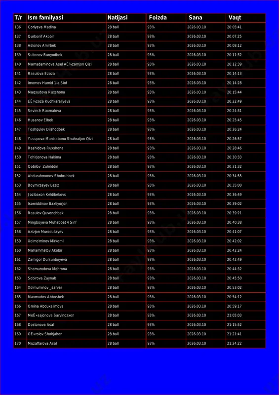 .10 20:08:12 139 sultonov bunyodbek 28 ball 93% 2026.03.10 20:11:32 140 mamadaminova asel aê¼zamjon qizi 28 ball 93% 2026.03.10 20:12:39 141 rasulova ezoza 28 ball 93% 2026.03.10 20:14:13 142 imomov hamid 1-a sinf 28 ball 93% 2026.03.10 20:14:28 143 maqsudova ruxshona 28 ball 93% 2026.03.10 20:15:44 144 eê¼zoza kuchkaraliyeva 28 ball 93% 2026.03.10 20:22:49 145 sevinch raxmatova 28 ball 93% 2026.03.10 20:24:31 146 husanov elbek 28 ball 93% 2026.03.10 20:25:45 147 toshqulov dilshodbek 28 ball 93% 2026.03.10 20:26:24 148 yusupova munisabonu shuhratjon qizi 28 ball 93% 2026.03.10 20:26:57 149 rashidova ruxshona 28 ball 93% 2026.03.10 20:28:46 150 tohirjonova hakima 28 ball 93% 2026.03.10 20:30:33 151 qobilov zuhriddin 28 ball 93% 2026.03.10 20:31:32 152 abdurahmonov shohruhbek 28 ball 93% 2026.03.10 20:34:55 153 boymirzayev laziz 28 ball 93% 2026.03.10 20:35:00 154 jozibaxon keldibekovs 28 ball 93% 2026.03.10 20:36:49 155 isomiddinov baxtiyorjon 28 ball 93% 2026.03.10 20:39:02 156 rasulov quvonchbek 28 ball 93% …