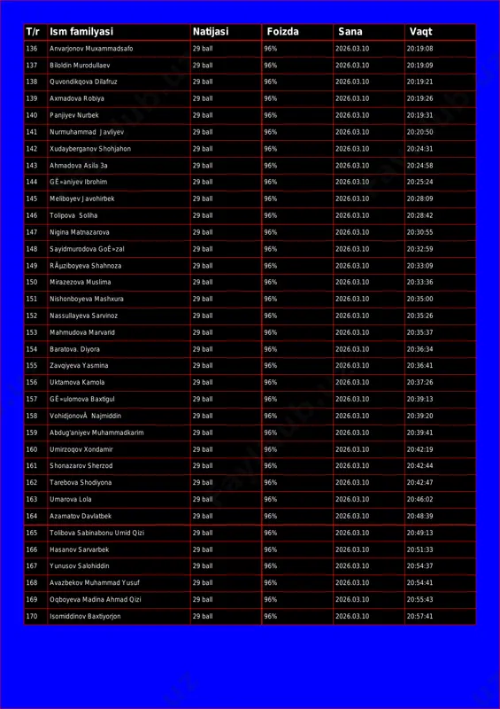 ilafruz 29 ball 96% 2026.03.10 20:19:21 139 axmadova robiya 29 ball 96% 2026.03.10 20:19:26 140 panjiyev nurbek 29 ball 96% 2026.03.10 20:19:31 141 nurmuhammad javliyev 29 ball 96% 2026.03.10 20:20:50 142 xudayberganov shohjahon 29 ball 96% 2026.03.10 20:24:31 143 ahmadova asila 3a 29 ball 96% 2026.03.10 20:24:58 144 gê»aniyev ibrohim 29 ball 96% 2026.03.10 20:25:24 145 meliboyev javohirbek 29 ball 96% 2026.03.10 20:28:09 146 tolipova soliha 29 ball 96% 2026.03.10 20:28:42 147 nigina matnazarova 29 ball 96% 2026.03.10 20:30:55 148 sayidmurodova goê»zal 29 ball 96% 2026.03.10 20:32:59 149 rãµziboyeva shahnoza 29 ball 96% 2026.03.10 20:33:09 150 mirazezova muslima 29 ball 96% 2026.03.10 20:33:36 151 nishonboyeva mashxura 29 ball 96% 2026.03.10 20:35:00 152 nassullayeva sarvinoz 29 ball 96% 2026.03.10 20:35:26 153 mahmudova marvarid 29 ball 96% 2026.03.10 20:35:37 154 baratova. diyora 29 ball 96% 2026.03.10 20:36:34 155 zavqiyeva yasmina 29 ball 96% 2026.03.10 20:36:41 156 uktamova kamola 29 ball 96% 2026.03.10 …
