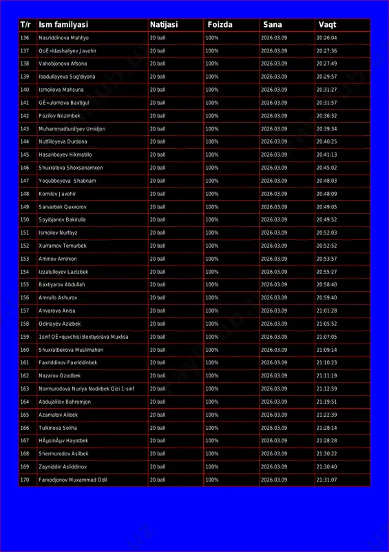 3 133 alisherova soliha 20 ball 100% 2026.03.09 20:25:47 134 bahodirov elnur. 1433*aabbdabbbbabaaacacbb20 ball 100% 2026.03.09 20:25:51 135 tursunalev asatbek 20 ball 100% 2026.03.09 20:26:03 t/r ism familyasi natijasi foizda sana vaqt 136 nasriddinova mahliyo 20 ball 100% 2026.03.09 20:26:04 137 qoê»ldashaliyev javohir 20 ball 100% 2026.03.09 20:27:36 138 vahobjonova afsona 20 ball 100% 2026.03.09 20:27:49 139 ibadullayeva sug'diyona 20 ball 100% 2026.03.09 20:29:57 140 ismoilova mahsuna 20 ball 100% 2026.03.09 20:31:27 141 gê»ulomova baxtigul 20 ball 100% 2026.03.09 20:31:57 142 pozilov nozimbek 20 ball 100% 2026.03.09 20:36:32 143 muhammadturdiyev umidjon 20 ball 100% 2026.03.09 20:39:34 144 nutfilloyeva durdona 20 ball 100% 2026.03.09 20:40:25 145 hasanboyev hikmatillo 20 ball 100% 2026.03.09 20:41:13 146 shuxratova shoxsanamxon 20 ball 100% 2026.03.09 20:45:02 147 yoqubboyeva shabnam 20 ball 100% 2026.03.09 20:48:03 148 komilov javohir 20 ball 100% 2026.03.09 20:48:09 149 sarvarbek qaxxorov 20 ball 100% 2026.03.09 20:49:05 150 soyibjanov bakirulla 20 ball 100% …