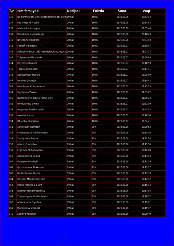 :12 135 norqulova odina 20 ball 100% 2026.03.06 22:41:05 t/r ism familyasi natijasi foizda sana vaqt 136 qurbonmurodov elnur qurbonovmurodov beknur20 ball 100% 2026.03.06 22:53:13 137 bazarbayeva mubina 20 ball 100% 2026.03.06 22:54:55 138 abduhalilov abdug'ani 20 ball 100% 2026.03.06 23:05:44 139 baxodirova mumtozbegim 20 ball 100% 2026.03.06 23:18:23 140 nasriddinov ulug'bek 20 ball 100% 2026.03.06 23:33:43 141 farxotå•v baxtbek 20 ball 100% 2026.03.07 05:50:07 142 bahodirov elnur. 1433*aabbdabbbbabaaacacbb20 ball 100% 2026.03.07 06:07:13 143 tulqinjonova mexrizoda 20 ball 100% 2026.03.07 06:08:04 144 rayimova durdona 20 ball 100% 2026.03.07 06:18:59 145 tolipov kamronbek 20 ball 100% 2026.03.07 07:17:41 146 abdusamiyev mustafo 20 ball 100% 2026.03.07 09:08:00 147 ismoilov qosimjon 20 ball 100% 2026.03.07 09:14:42 148 ibodullayev muhammadali 20 ball 100% 2026.03.07 09:45:35 149 sayfitdinov zarifjon 20 ball 100% 2026.03.07 09:53:02 150 nurmamatov ferdavs farrux o'g'li 20 ball 100% 2026.03.07 11:05:33 151 umidullayeva umida 20 ball 100% 2026.03.07 12:32:30 152 isoqboeyv azizbek …