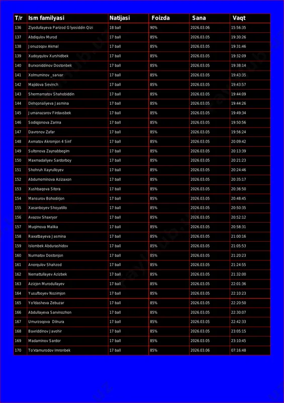 dinov dostonbek 17 ball 85% 2026.03.05 19:38:14 141 xolmuminov _sarvar 17 ball 85% 2026.03.05 19:43:35 142 majidova sevinch 17 ball 85% 2026.03.05 19:43:57 143 shermamatov shahobiddin 17 ball 85% 2026.03.05 19:44:09 144 dehqonaliyeva jasmina 17 ball 85% 2026.03.05 19:44:26 145 jumanazarov firdavsbek 17 ball 85% 2026.03.05 19:49:34 146 sodiqjonova zarina 17 ball 85% 2026.03.05 19:50:56 147 davronov zafar 17 ball 85% 2026.03.05 19:56:24 148 axmatov akromjon 4 sinf 17 ball 85% 2026.03.05 20:09:42 149 sultonova zaynabbegim 17 ball 85% 2026.03.05 20:13:39 150 maxmadaliyev sardorboy 17 ball 85% 2026.03.05 20:21:23 151 shohruh xayrulloyev 17 ball 85% 2026.03.05 20:24:46 152 abdumominova azizaxon 17 ball 85% 2026.03.05 20:35:17 153 xushbaqova sitora 17 ball 85% 2026.03.05 20:36:50 154 mansurov bohodirjon 17 ball 85% 2026.03.05 20:48:45 155 xasanboyev shoyatillo 17 ball 85% 2026.03.05 20:50:35 156 avazov shaxryor 17 ball 85% 2026.03.05 20:52:12 157 muqimova malika 17 ball 85% 2026.03.05 20:58:31 158 raxatbayeva jasmina 17 ball …
