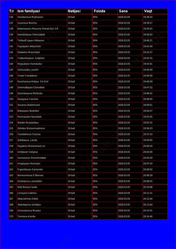 yunova nozima 19 ball 95% 2026.03.05 19:39:17 138 bobonazarov masuma sherali qizi 3 b 19 ball 95% 2026.03.05 19:39:25 139 hamidullayev sherzodbek 19 ball 95% 2026.03.05 19:40:03 140 tolibxoê»jayev akbarxon 19 ball 95% 2026.03.05 19:40:21 141 fayziqulov akbarshoh 19 ball 95% 2026.03.05 19:41:40 142 otabekov muhsinbek 19 ball 95% 2026.03.05 19:41:57 143 yuldoshboyeva guljahan 19 ball 95% 2026.03.05 19:42:15 144 rejavaliyev hamidullox 19 ball 95% 2026.03.05 19:43:01 145 xolmurodov javohir 19 ball 95% 2026.03.05 19:44:59 146 yorqin faxriddinov 19 ball 95% 2026.03.05 19:46:58 147 ravshanova robiya 3-b sinf 19 ball 95% 2026.03.05 19:46:59 148 shermatbayev elshodbek 19 ball 95% 2026.03.05 19:47:52 149 qasimboyeva mahbuba 19 ball 95% 2026.03.05 19:48:32 150 zavqiyeva yasmina 19 ball 95% 2026.03.05 19:49:45 151 xasanov bobomurod 19 ball 95% 2026.03.05 19:49:51 152 boboqulov nodirbek 19 ball 95% 2026.03.05 19:50:57 153 rozinazarov nazarbek 19 ball 95% 2026.03.05 19:52:05 154 biloldin murodullaev 19 ball 95% 2026.03.05 19:55:15 155 …
