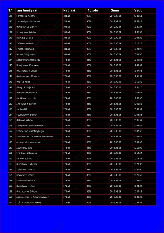 onu 18 ball 90% 2026.03.04 14:30:08 140 ilhomova shalola 18 ball 90% 2026.03.04 15:04:33 141 zafarov ozodbek 18 ball 90% 2026.03.04 15:17:13 142 ergashov bunyod 18 ball 90% 2026.03.04 15:23:28 143 dilnura olimjonova 18 ball 90% 2026.03.04 16:39:35 144 azzamqulova mehrangiz 17 ball 85% 2026.03.03 19:40:38 145 umidjonova afruzaxon 17 ball 85% 2026.03.03 19:43:59 146 muzaffarova gulasal. 17 ball 85% 2026.03.03 19:47:55 147 qadamboyeva donoxon 17 ball 85% 2026.03.03 19:51:09 148 oripova aziza 17 ball 85% 2026.03.03 19:51:45 149 mirfayz zafarjonov 17 ball 85% 2026.03.03 19:52:20 150 nabiyeva munisaxon 17 ball 85% 2026.03.03 19:53:34 151 bxritdinova nozanin 17 ball 85% 2026.03.03 19:58:58 152 ziyodulloh hatamov 17 ball 85% 2026.03.03 20:01:42 153 ashirov bilol 17 ball 85% 2026.03.03 20:03:41 154 boymurodov sunnat 17 ball 85% 2026.03.03 20:06:33 155 qobilova sabina 17 ball 85% 2026.03.03 20:06:47 156 bahtiyorov rozimuhammad 17 ball 85% 2026.03.03 20:07:47 157 sherbekova mushtariybegim 17 ball 85% 2026.03.03 20:07:48 …