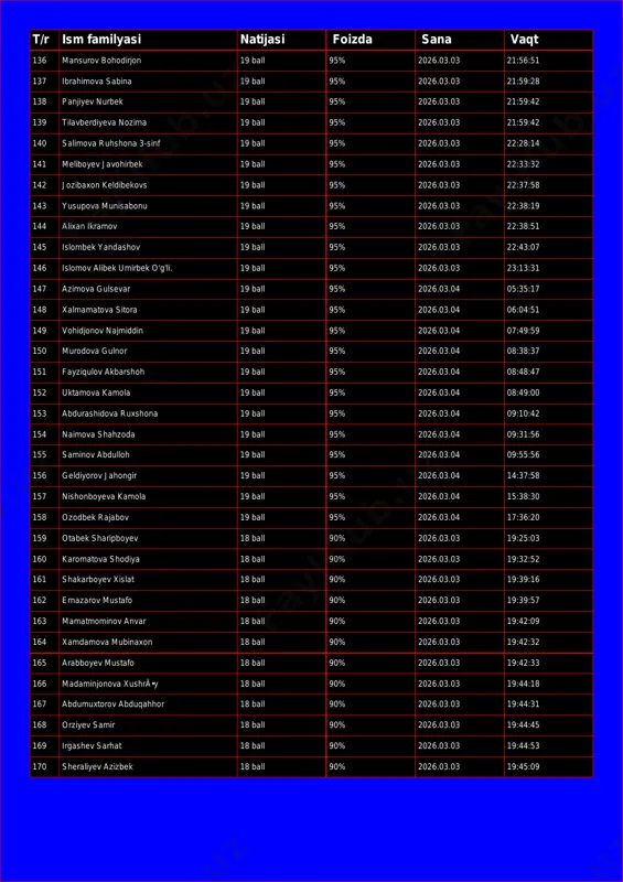 :59:28 138 panjiyev nurbek 19 ball 95% 2026.03.03 21:59:42 139 tilavberdiyeva nozima 19 ball 95% 2026.03.03 21:59:42 140 salimova ruhshona 3-sinf 19 ball 95% 2026.03.03 22:28:14 141 meliboyev javohirbek 19 ball 95% 2026.03.03 22:33:32 142 jozibaxon keldibekovs 19 ball 95% 2026.03.03 22:37:58 143 yusupova munisabonu 19 ball 95% 2026.03.03 22:38:19 144 alixan ikramov 19 ball 95% 2026.03.03 22:38:51 145 islombek yandashov 19 ball 95% 2026.03.03 22:43:07 146 islomov alibek umirbek o'g'li. 19 ball 95% 2026.03.03 23:13:31 147 azimova gulsevar 19 ball 95% 2026.03.04 05:35:17 148 xalmamatova sitora 19 ball 95% 2026.03.04 06:04:51 149 vohidjonov najmiddin 19 ball 95% 2026.03.04 07:49:59 150 murodova gulnor 19 ball 95% 2026.03.04 08:38:37 151 fayziqulov akbarshoh 19 ball 95% 2026.03.04 08:48:47 152 uktamova kamola 19 ball 95% 2026.03.04 08:49:00 153 abdurashidova ruxshona 19 ball 95% 2026.03.04 09:10:42 154 naimova shahzoda 19 ball 95% 2026.03.04 09:31:56 155 saminov abdulloh 19 ball 95% 2026.03.04 09:55:56 156 geldiyorov …