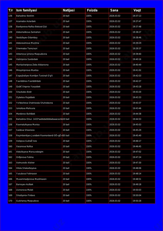 :01 t/r ism familyasi natijasi foizda sana vaqt 136 bahodirov ibrohim 20 ball 100% 2026.03.02 19:37:13 137 azamatov aslanbek 20 ball 100% 2026.03.02 19:37:47 138 baxtiyorova nafisa bekzod qizi 20 ball 100% 2026.03.02 19:37:48 139 abdumalikova zarinahon 20 ball 100% 2026.03.02 19:38:27 140 ibodullayev odamboy 20 ball 100% 2026.03.02 19:38:46 141 abduraximova muslima 20 ball 100% 2026.03.02 19:39:29 142 shermatov temurxon 20 ball 100% 2026.03.02 19:39:37 143 aktamova iymona maqsudovna 20 ball 100% 2026.03.02 19:39:40 144 halimjonov sardorbek 20 ball 100% 2026.03.02 19:40:16 145 mamasharipova zebo akbarovna 20 ball 100% 2026.03.02 19:40:49 146 mirayimjonova muxlisa 20 ball 100% 2026.03.02 19:41:02 147 ergasjhaliyev komiljon tursinali o'g'li 20 ball 100% 2026.03.02 19:42:03 148 faxriddinov faxriddinbek 20 ball 100% 2026.03.02 19:42:27 149 qoâ€˜chqorov yaxyobek 20 ball 100% 2026.03.02 19:43:18 150 shavkatov botir 20 ball 100% 2026.03.02 19:43:20 151 oybekov rajabbek 20 ball 100% 2026.03.02 19:43:33 152 yo'ldosheva shahrizoda shuhratovna 20 ball 100% 2026.03.02 …