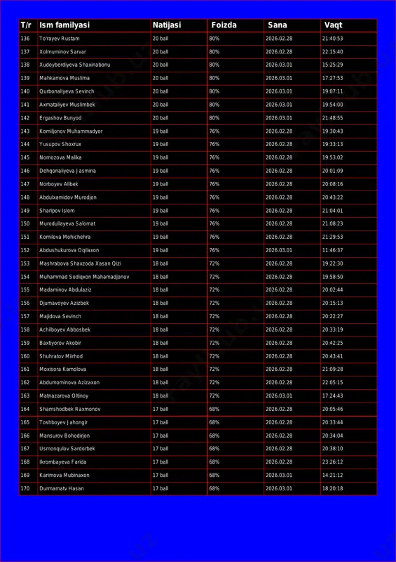 sevinch 20 ball 80% 2026.03.01 19:07:11 141 axmataliyev muslimbek 20 ball 80% 2026.03.01 19:54:00 142 ergashov bunyod 20 ball 80% 2026.03.01 21:48:55 143 komiljonov muhammadyor 19 ball 76% 2026.02.28 19:30:43 144 yusupov shoxrux 19 ball 76% 2026.02.28 19:33:13 145 nomozova malika 19 ball 76% 2026.02.28 19:53:02 146 dehqonaliyeva jasmina 19 ball 76% 2026.02.28 20:01:09 147 norboyev alibek 19 ball 76% 2026.02.28 20:08:16 148 abdulxamidov murodjon 19 ball 76% 2026.02.28 20:43:22 149 sharipov islom 19 ball 76% 2026.02.28 21:04:01 150 murodullayeva salomat 19 ball 76% 2026.02.28 21:08:23 151 komilova mohichehra 19 ball 76% 2026.02.28 21:29:53 152 abdushukurova oqilaxon 19 ball 76% 2026.03.01 11:46:37 153 mashrabova shaxzoda xasan qizi 18 ball 72% 2026.02.28 19:22:30 154 muhammad sodiqxon mahamadjonov 18 ball 72% 2026.02.28 19:58:50 155 madaminov abdulaziz 18 ball 72% 2026.02.28 20:02:44 156 djumavoyev azizbek 18 ball 72% 2026.02.28 20:15:13 157 majidova sevinch 18 ball 72% 2026.02.28 20:22:27 158 achilboyev abbosbek 18 ball …