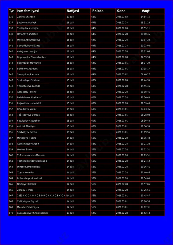 1:00:45 140 mohina abdumajidova 16 ball 64% 2026.02.28 21:07:22 141 samariddinova e'zoza 16 ball 64% 2026.02.28 21:23:08 142 azimjonov umarjon 16 ball 64% 2026.02.28 22:11:06 143 boymurodov shamshodbek 16 ball 64% 2026.02.28 22:59:59 144 begimqulov ma'murjon 16 ball 64% 2026.03.01 16:37:29 145 bahromov asadbek 16 ball 64% 2026.03.01 17:35:17 146 sanaqulova parizoda 16 ball 64% 2026.03.02 06:40:27 147 shukrulloyev shahruz 15 ball 60% 2026.02.28 19:44:35 148 yoqubboyeva gulhida 15 ball 60% 2026.02.28 19:55:46 149 absaxatov javohir 15 ball 60% 2026.02.28 20:18:46 150 bahritdinova musharraf 15 ball 60% 2026.02.28 20:36:44 151 rejavaliyev hamidulloh 15 ball 60% 2026.02.28 22:39:40 152 boxodirova nilufar 15 ball 60% 2026.03.01 07:43:35 153 toê»liboyeva dilnoza 15 ball 60% 2026.03.01 08:28:08 154 fayziqulov akbarshoh 15 ball 60% 2026.03.01 08:36:48 155 azizbek mardiyev 15 ball 60% 2026.03.01 10:36:35 156 saidvaliyev beknur 15 ball 60% 2026.03.01 13:19:56 157 mirobitova madina 14 ball 56% 2026.02.28 19:35:48 158 abilxamzayev akobir 14 ball …
