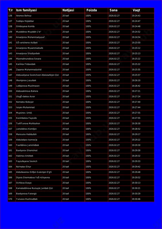 jasi foizda sana vaqt 136 ikromov behruz 20 ball 100% 2026.02.27 19:24:43 137 sodiqov hojiakbar 20 ball 100% 2026.02.27 19:24:47 138 orinboyeva komila 20 ball 100% 2026.02.27 19:24:48 139 muxiddinov muyiddin 1"e" 20 ball 100% 2026.02.27 19:24:52 140 anvarjonov muhammadyusuf 20 ball 100% 2026.02.27 19:24:54 141 gê»anisherov asilbek 20 ball 100% 2026.02.27 19:25:00 142 anvarjonov muxammadsafo 20 ball 100% 2026.02.27 19:25:12 143 anvarjonov shodiyorbek 20 ball 100% 2026.02.27 19:25:13 144 maxmatmurodova sevara 20 ball 100% 2026.02.27 19:25:22 145 karimov firdavsbek 20 ball 100% 2026.02.27 19:25:22 146 zaparov muhammadzohid 20 ball 100% 2026.02.27 19:25:55 147 abduvaliyeva sevinchxon abdulxafizjon qizi 20 ball 100% 2026.02.27 19:25:57 148 ilhomjonov jasurbek 20 ball 100% 2026.02.27 19:26:10 149 latibjonova muslimaxon 20 ball 100% 2026.02.27 19:26:42 150 abduxakimova bahora 20 ball 100% 2026.02.27 19:27:21 151 ulugê»bekov asror 20 ball 100% 2026.02.27 19:27:24 152 nematov boboyor 20 ball 100% 2026.02.27 19:27:40 153 isoyev muhammad 20 ball 100% 2026.02.27 …