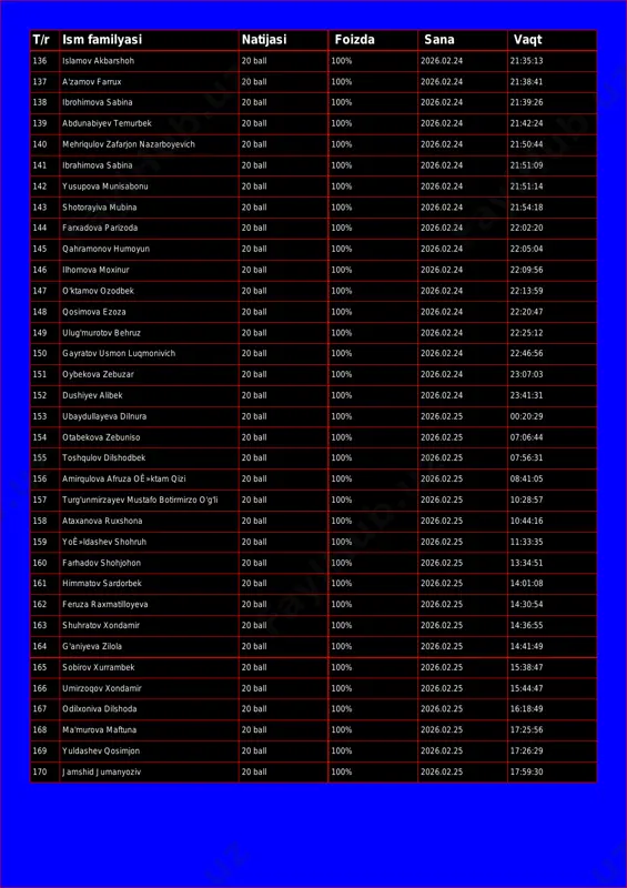 ball 100% 2026.02.24 21:35:13 137 a'zamov farrux 20 ball 100% 2026.02.24 21:38:41 138 ibrohimova sabina 20 ball 100% 2026.02.24 21:39:26 139 abdunabiyev temurbek 20 ball 100% 2026.02.24 21:42:24 140 mehriqulov zafarjon nazarboyevich 20 ball 100% 2026.02.24 21:50:44 141 ibrahimova sabina 20 ball 100% 2026.02.24 21:51:09 142 yusupova munisabonu 20 ball 100% 2026.02.24 21:51:14 143 shotorayiva mubina 20 ball 100% 2026.02.24 21:54:18 144 farxadova parizoda 20 ball 100% 2026.02.24 22:02:20 145 qahramonov humoyun 20 ball 100% 2026.02.24 22:05:04 146 ilhomova moxinur 20 ball 100% 2026.02.24 22:09:56 147 o'ktamov ozodbek 20 ball 100% 2026.02.24 22:13:59 148 qosimova ezoza 20 ball 100% 2026.02.24 22:20:47 149 ulug'murotov behruz 20 ball 100% 2026.02.24 22:25:12 150 gayratov usmon luqmonivich 20 ball 100% 2026.02.24 22:46:56 151 oybekova zebuzar 20 ball 100% 2026.02.24 23:07:03 152 dushiyev alibek 20 ball 100% 2026.02.24 23:41:31 153 ubaydullayeva dilnura 20 ball 100% 2026.02.25 00:20:29 154 otabekova zebuniso 20 ball 100% 2026.02.25 07:06:44 …