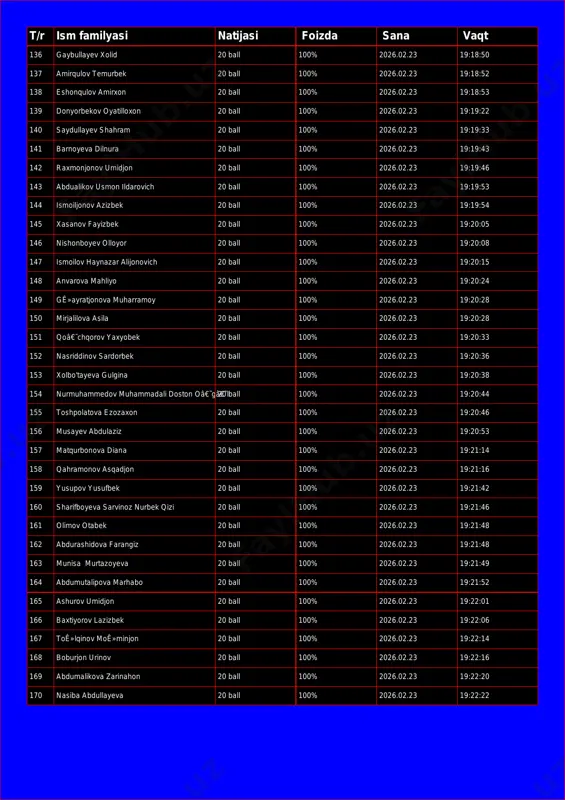 6.02.23 19:18:38 135 rustamov sanê¼atbek 20 ball 100% 2026.02.23 19:18:40 t/r ism familyasi natijasi foizda sana vaqt 136 gaybullayev xolid 20 ball 100% 2026.02.23 19:18:50 137 amirqulov temurbek 20 ball 100% 2026.02.23 19:18:52 138 eshonqulov amirxon 20 ball 100% 2026.02.23 19:18:53 139 donyorbekov oyatilloxon 20 ball 100% 2026.02.23 19:19:22 140 saydullayev shahram 20 ball 100% 2026.02.23 19:19:33 141 barnoyeva dilnura 20 ball 100% 2026.02.23 19:19:43 142 raxmonjonov umidjon 20 ball 100% 2026.02.23 19:19:46 143 abdualikov usmon ildarovich 20 ball 100% 2026.02.23 19:19:53 144 ismoiljonov azizbek 20 ball 100% 2026.02.23 19:19:54 145 xasanov fayizbek 20 ball 100% 2026.02.23 19:20:05 146 nishonboyev olloyor 20 ball 100% 2026.02.23 19:20:08 147 ismoilov haynazar alijonovich 20 ball 100% 2026.02.23 19:20:15 148 anvarova mahliyo 20 ball 100% 2026.02.23 19:20:24 149 gê»ayratjonova muharramoy 20 ball 100% 2026.02.23 19:20:28 150 mirjalilova asila 20 ball 100% 2026.02.23 19:20:28 151 qoâ€˜chqorov yaxyobek 20 ball 100% 2026.02.23 19:20:33 152 nasriddinov sardorbek …