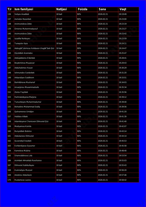 k 18 ball 90% 2026.02.21 19:23:00 138 arzimurodova zebo 18 ball 90% 2026.02.21 19:23:19 139 omonov muhammadyusuf 18 ball 90% 2026.02.21 19:23:27 140 arzimurodova zebo 18 ball 90% 2026.02.21 19:23:42 141 izzatilla norboyev 18 ball 90% 2026.02.21 19:23:59 142 turaqulov ilyos 18 ball 90% 2026.02.21 19:24:11 143 abdugâ€˜ulomova xolidaxon ulugâ€˜bek qizi 18 ball 90% 2026.02.21 19:24:47 144 davlatbek azamatov 18 ball 90% 2026.02.21 19:25:47 145 abdujabborov eldorbek 18 ball 90% 2026.02.21 19:28:41 146 boytemirova muyassar 18 ball 90% 2026.02.21 19:29:43 147 abduhakimov husan 18 ball 90% 2026.02.21 19:30:29 148 ishmurodov sardorbek 18 ball 90% 2026.02.21 19:31:20 149 akbaraliyev saidikrom 18 ball 90% 2026.02.21 19:33:51 150 bahritdinova musharraf 18 ball 90% 2026.02.21 19:34:03 151 anvarjonov muxammadsafo 18 ball 90% 2026.02.21 19:35:34 152 zoirov fayzbek 18 ball 90% 2026.02.21 19:35:56 153 rahmatullayeva marjona 18 ball 90% 2026.02.21 19:39:12 154 tursunboyev muhammadumar 18 ball 90% 2026.02.21 19:39:40 155 bohodirov muhammad sodiq 18 ball …