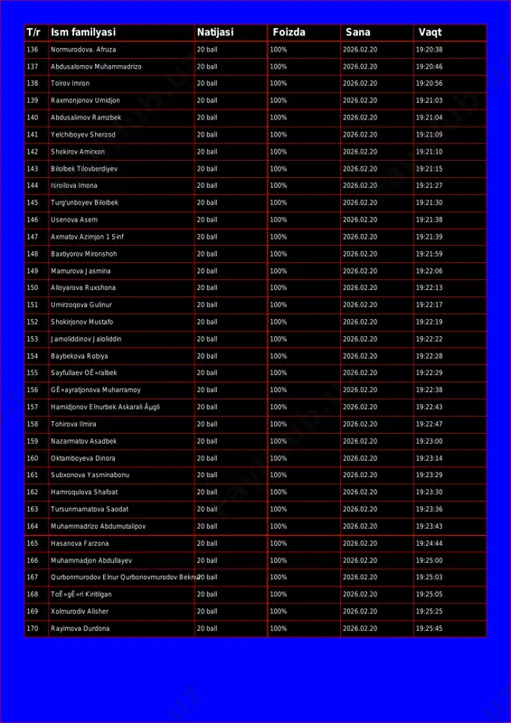 % 2026.02.20 19:20:32 135 shamsiddinov jasurbek 20 ball 100% 2026.02.20 19:20:36 t/r ism familyasi natijasi foizda sana vaqt 136 normurodova. afruza 20 ball 100% 2026.02.20 19:20:38 137 abdusalomov muhammadrizo 20 ball 100% 2026.02.20 19:20:46 138 toirov imron 20 ball 100% 2026.02.20 19:20:56 139 raxmonjonov umidjon 20 ball 100% 2026.02.20 19:21:03 140 abdusalimov ramzbek 20 ball 100% 2026.02.20 19:21:04 141 yelchiboyev sherzod 20 ball 100% 2026.02.20 19:21:09 142 shokirov amirxon 20 ball 100% 2026.02.20 19:21:10 143 bilolbek tilovberdiyev 20 ball 100% 2026.02.20 19:21:15 144 isroilova imona 20 ball 100% 2026.02.20 19:21:27 145 turg'unboyev bilolbek 20 ball 100% 2026.02.20 19:21:30 146 usenova asem 20 ball 100% 2026.02.20 19:21:38 147 axmatov azimjon 1 sinf 20 ball 100% 2026.02.20 19:21:39 148 baxtiyorov mironshoh 20 ball 100% 2026.02.20 19:21:59 149 mamurova jasmina 20 ball 100% 2026.02.20 19:22:06 150 alloyarova ruxshona 20 ball 100% 2026.02.20 19:22:13 151 umirzoqova gulinur 20 ball 100% 2026.02.20 19:22:17 152 shokirjonov …