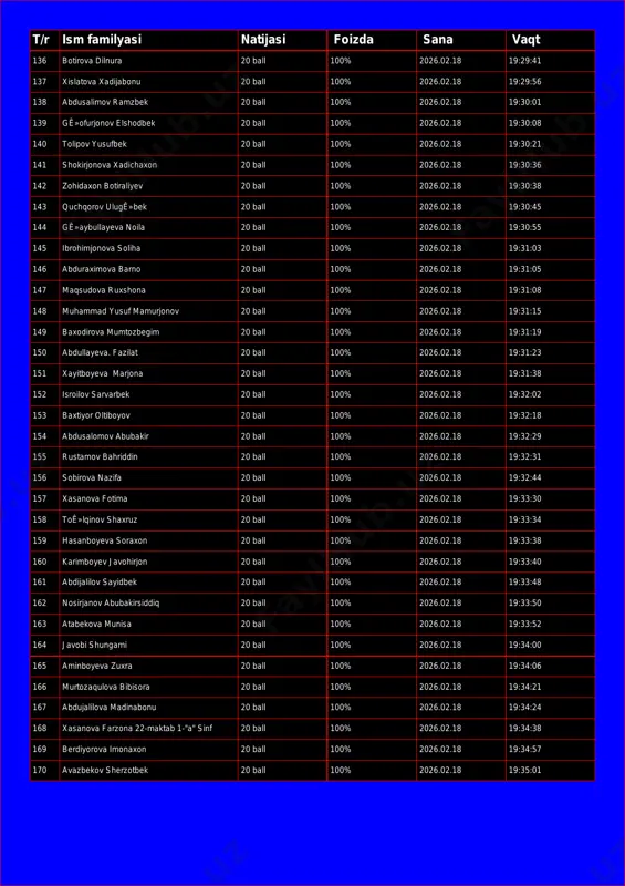 2.18 19:29:07 t/r ism familyasi natijasi foizda sana vaqt 136 botirova dilnura 20 ball 100% 2026.02.18 19:29:41 137 xislatova xadijabonu 20 ball 100% 2026.02.18 19:29:56 138 abdusalimov ramzbek 20 ball 100% 2026.02.18 19:30:01 139 gê»ofurjonov elshodbek 20 ball 100% 2026.02.18 19:30:08 140 tolipov yusufbek 20 ball 100% 2026.02.18 19:30:21 141 shokirjonova xadichaxon 20 ball 100% 2026.02.18 19:30:36 142 zohidaxon botiraliyev 20 ball 100% 2026.02.18 19:30:38 143 quchqorov ulugê»bek 20 ball 100% 2026.02.18 19:30:45 144 gê»aybullayeva noila 20 ball 100% 2026.02.18 19:30:55 145 ibrohimjonova soliha 20 ball 100% 2026.02.18 19:31:03 146 abduraximova barno 20 ball 100% 2026.02.18 19:31:05 147 maqsudova ruxshona 20 ball 100% 2026.02.18 19:31:08 148 muhammad yusuf mamurjonov 20 ball 100% 2026.02.18 19:31:15 149 baxodirova mumtozbegim 20 ball 100% 2026.02.18 19:31:19 150 abdullayeva. fazilat 20 ball 100% 2026.02.18 19:31:23 151 xayitboyeva marjona 20 ball 100% 2026.02.18 19:31:38 152 isroilov sarvarbek 20 ball 100% 2026.02.18 19:32:02 153 baxtiyor oltiboyov 20 …